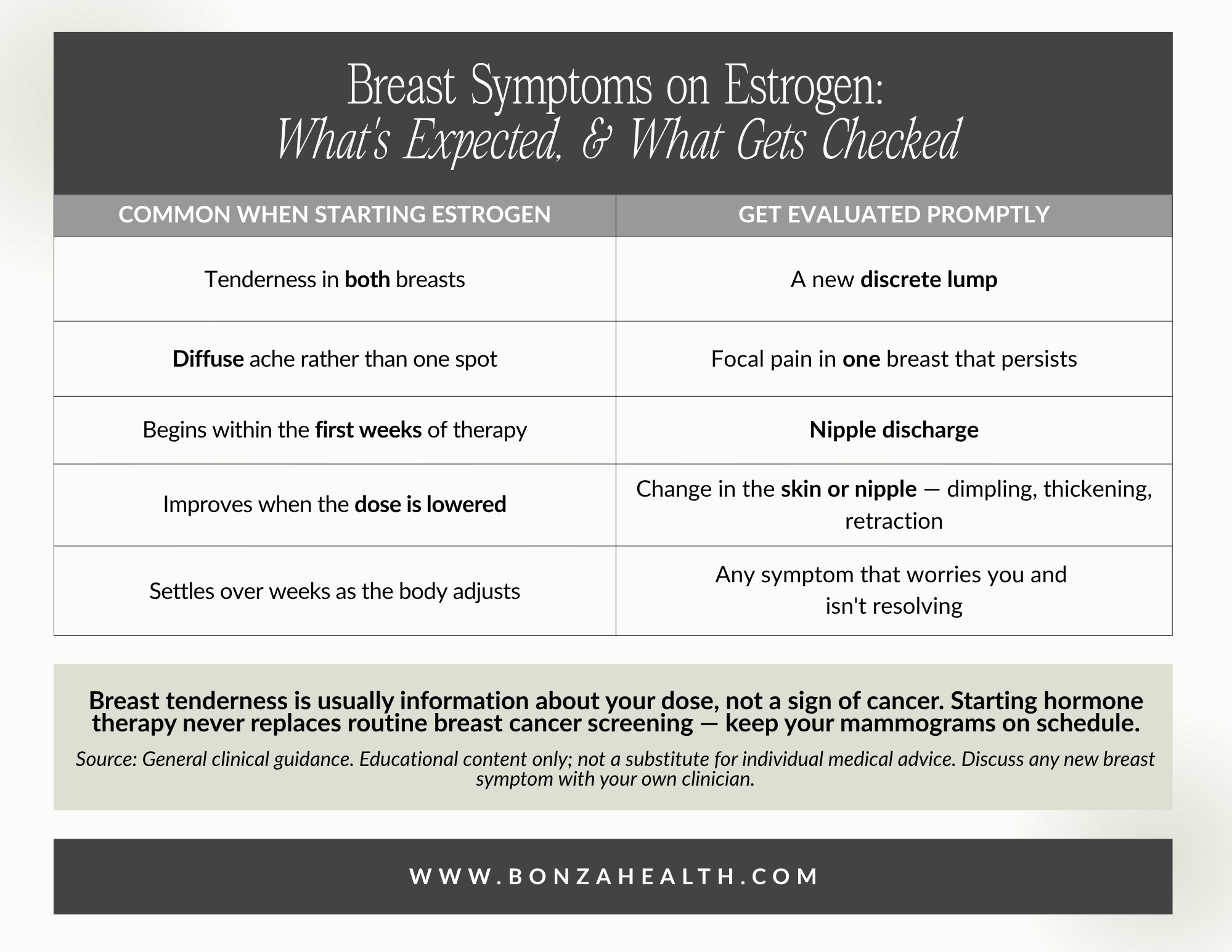 Breast symptoms on estrogen: what's expected, and what gets checked