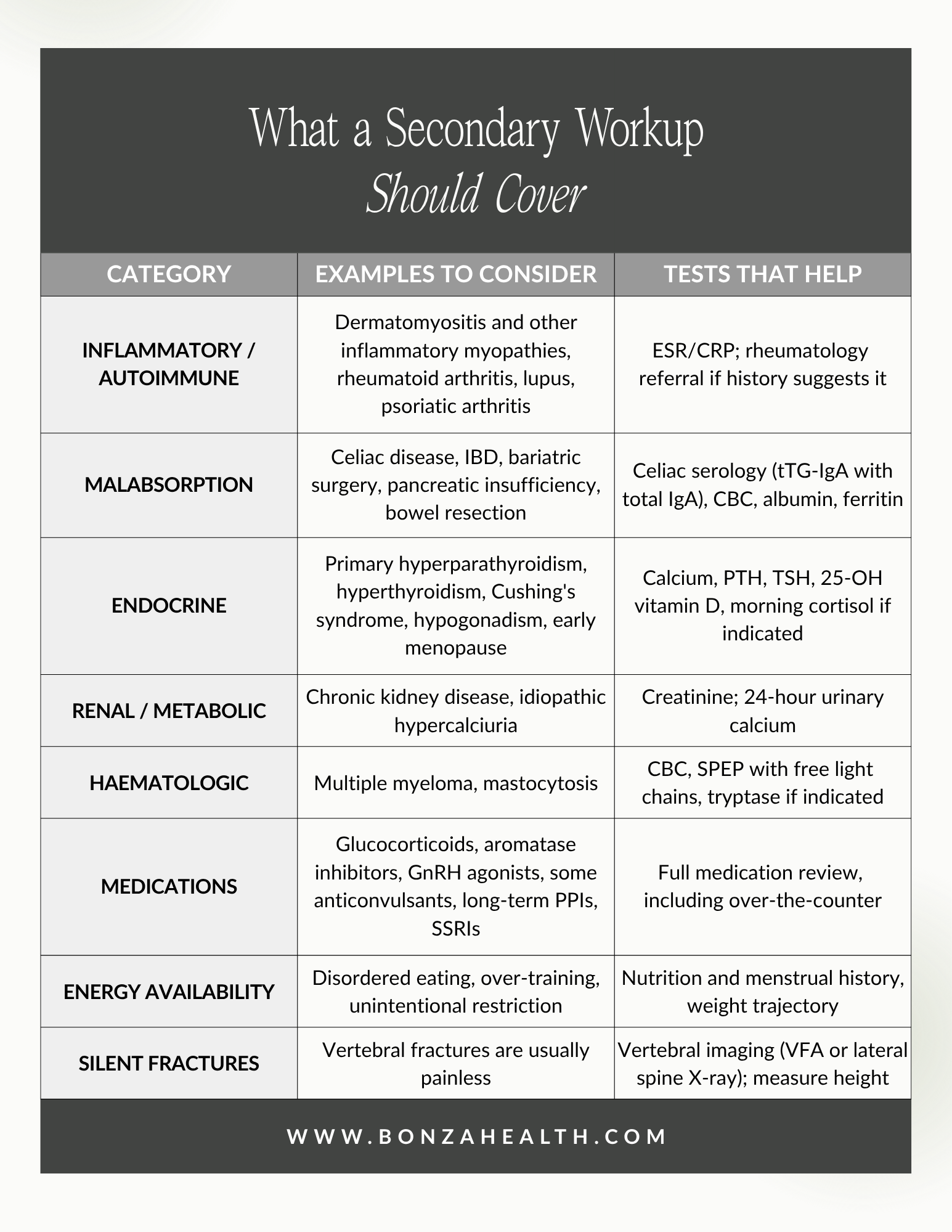 Table 2. What a secondary workup should cover
