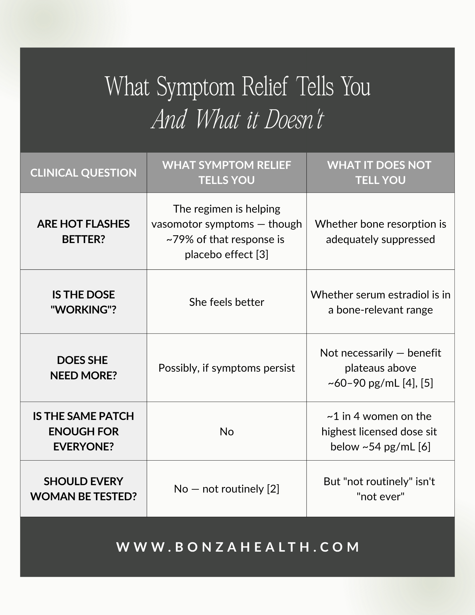 Table 1 — What symptom relief tells you, and what it doesn't