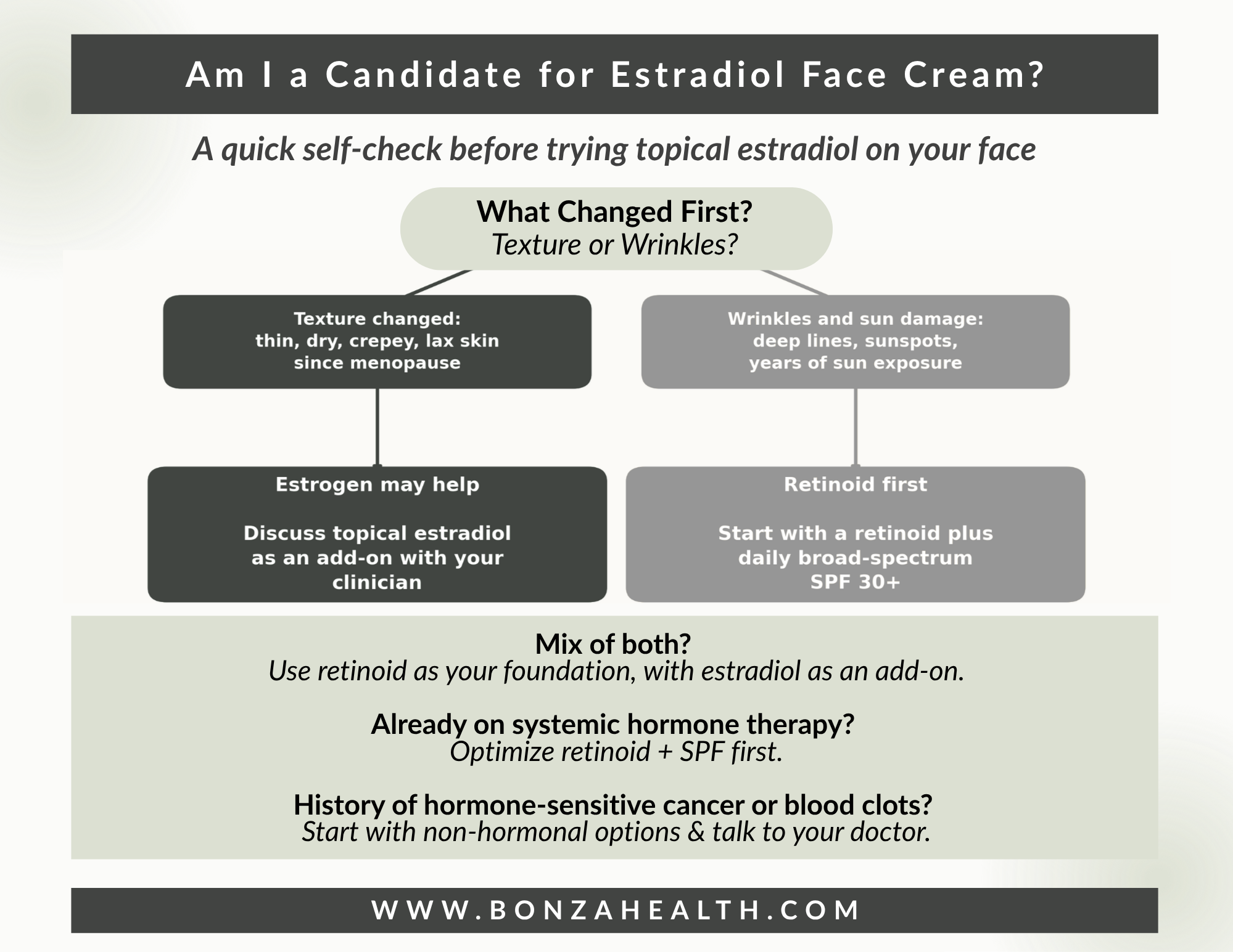 Am I a Candidate? flowchart
