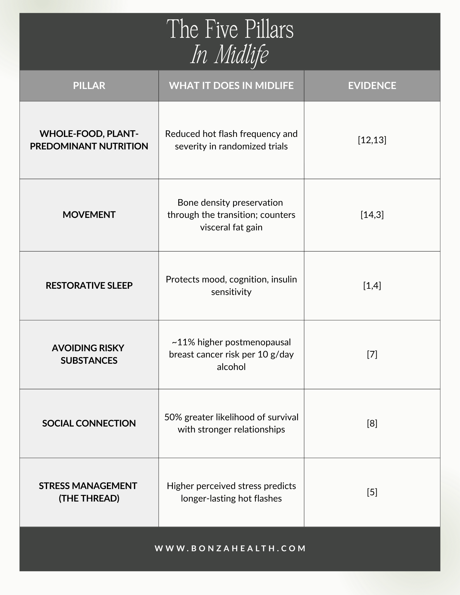 The Five Pillars in Midlife