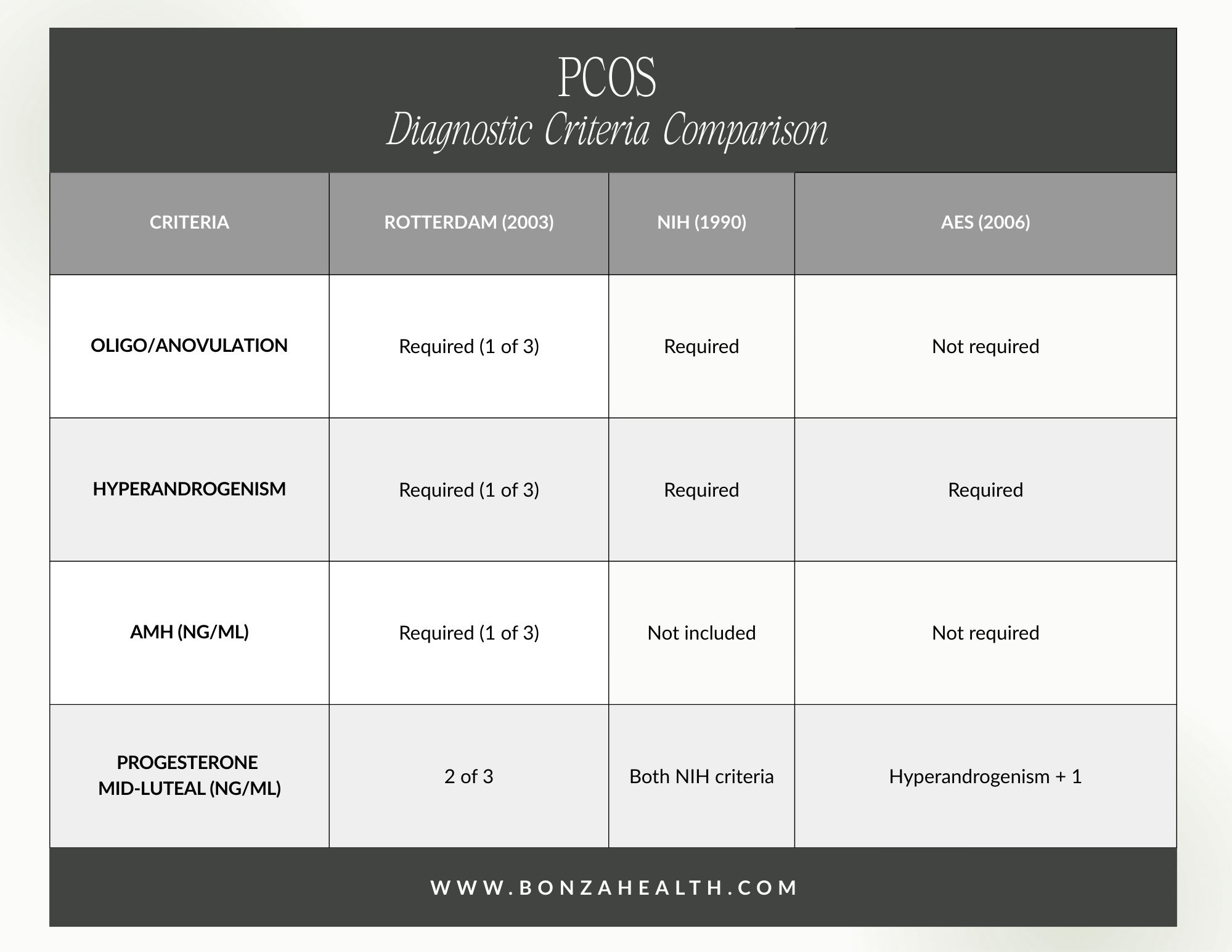 PCOS Diagnostic Criteria Comparison