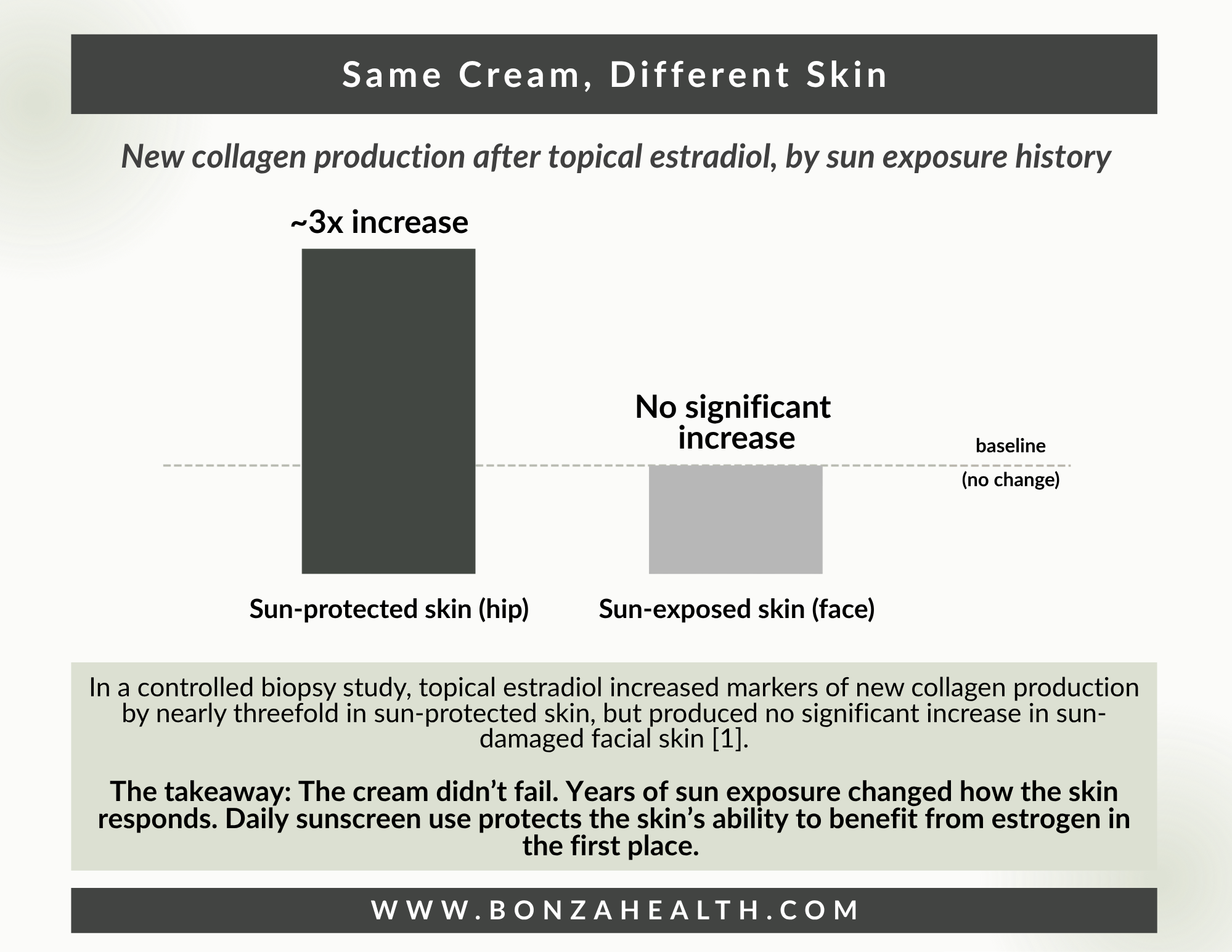 Same Cream, Different Skin bar chart
