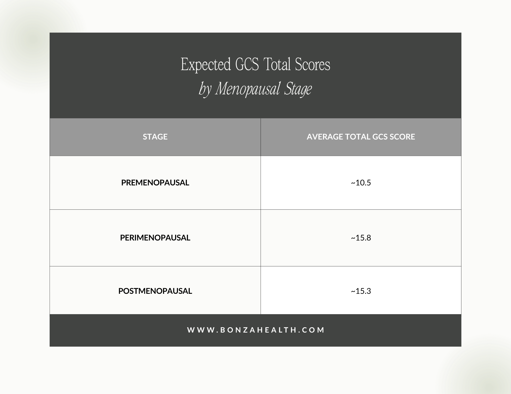 Expected GCS Total Scores by Menopausal Stage [6]