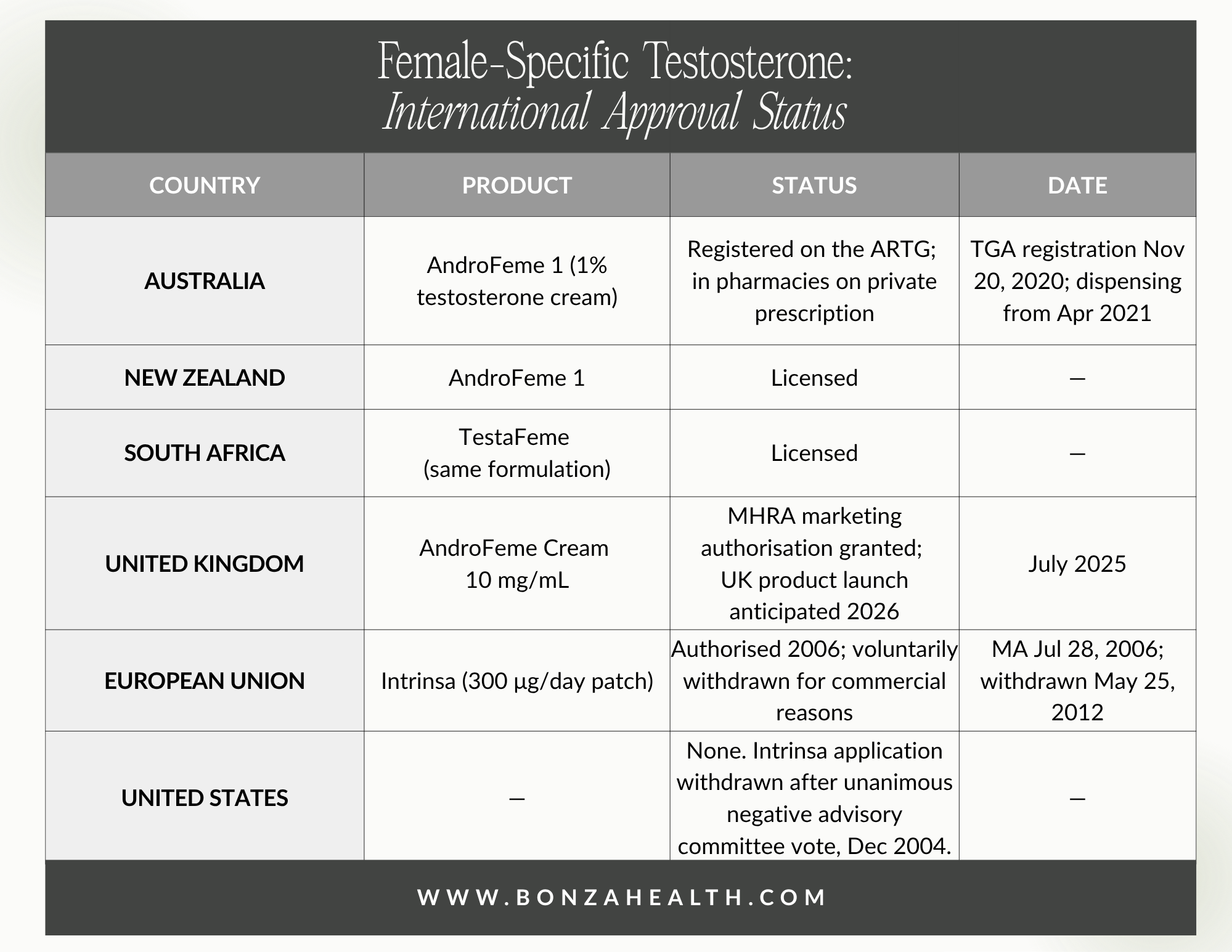 Table 4. Female-specific testosterone: international approval status