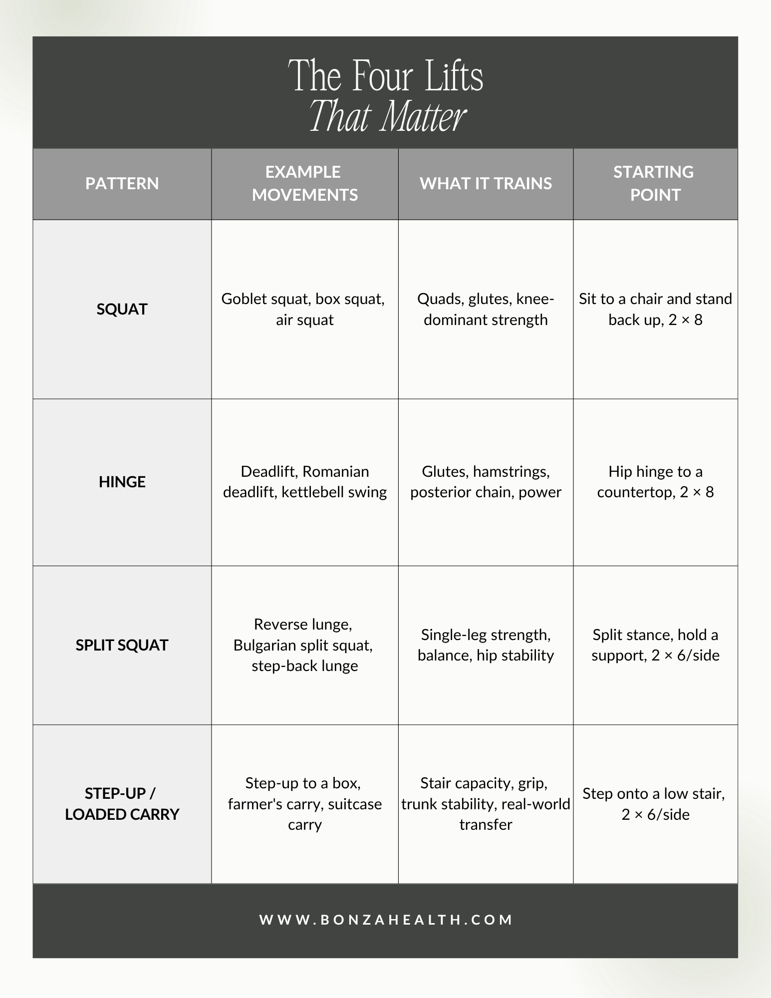 Table 2: The four lifts that matter.