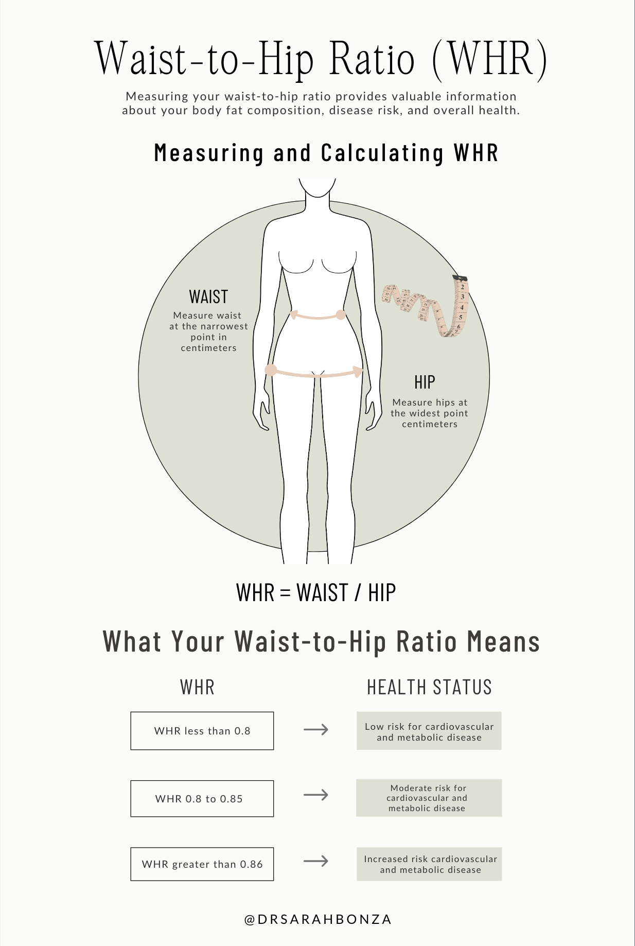Waist-to-hip ratio chart for health risk assessment
