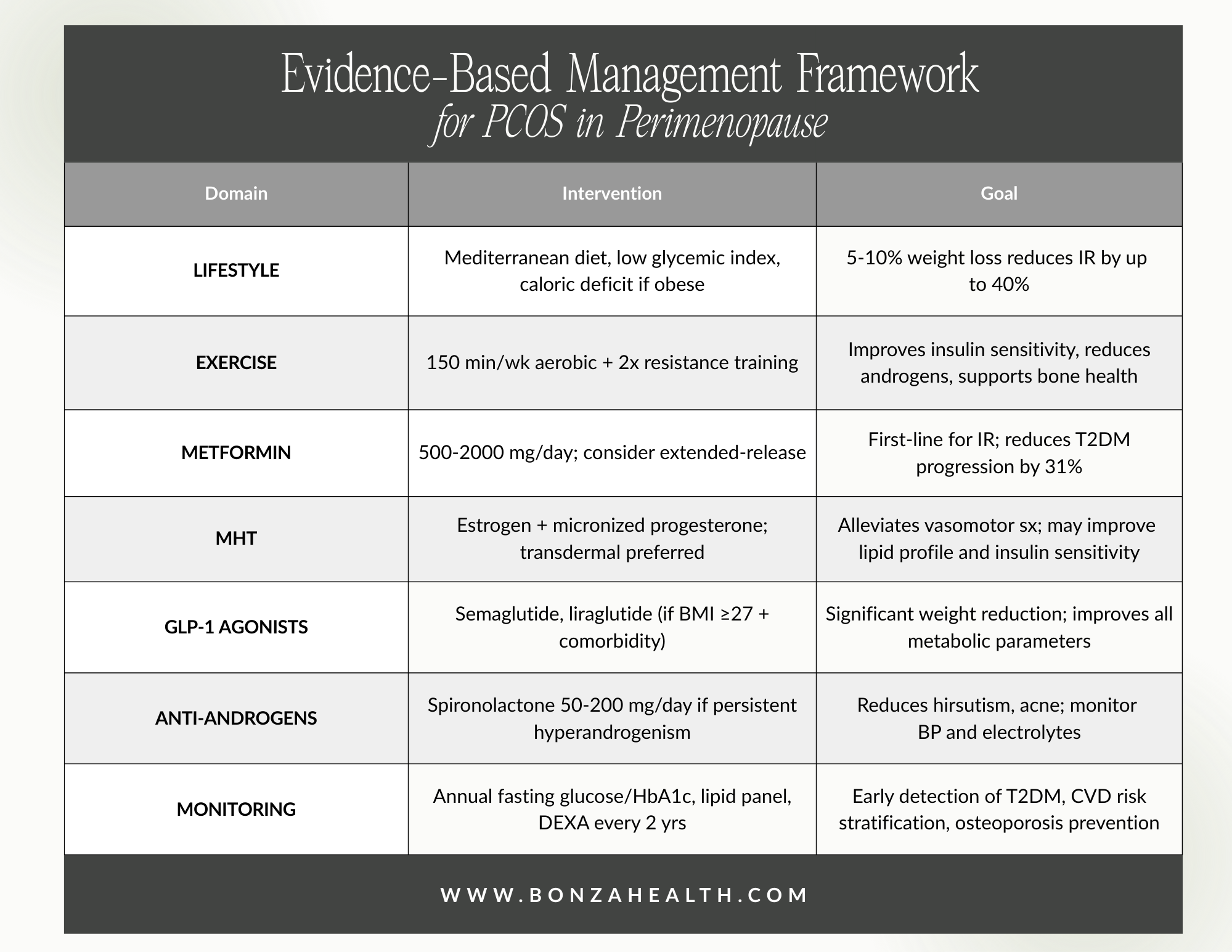 Evidence-Based Management Framework for PCOS in Perimenopause