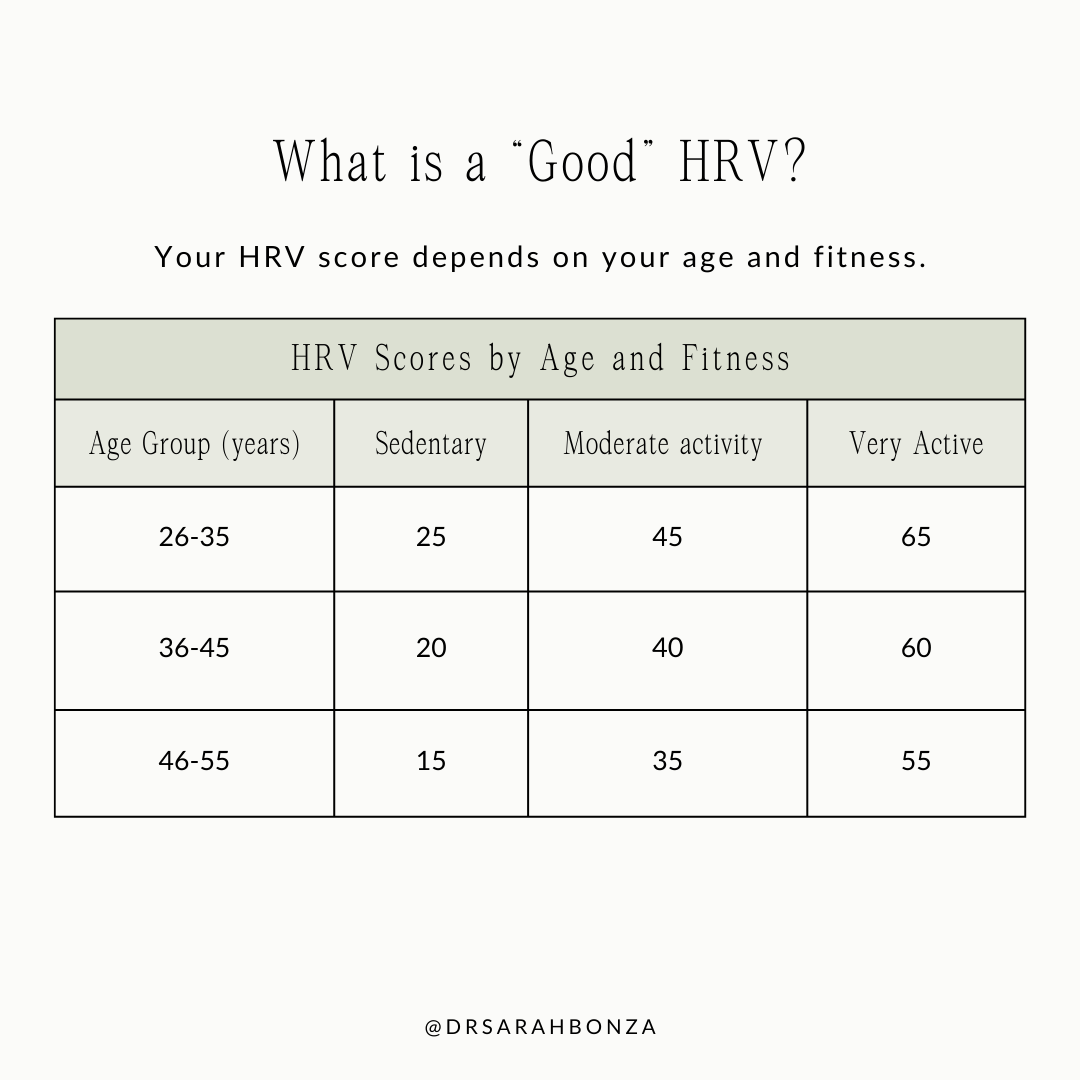 Visual representation of " What is a Good HRV?"