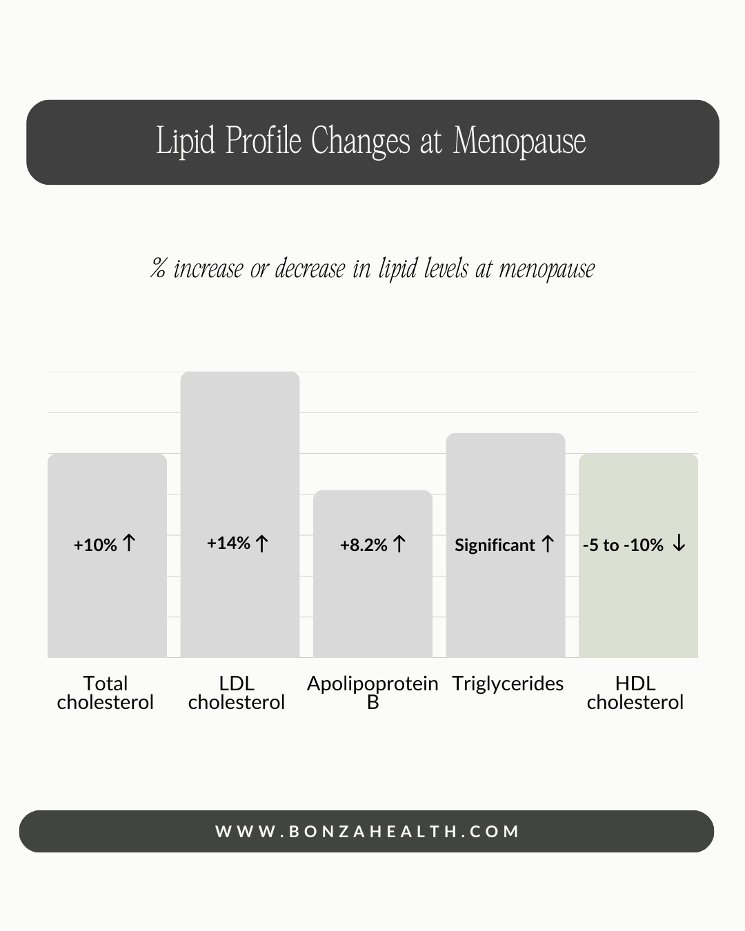 Changes in lipid profiles at menopause