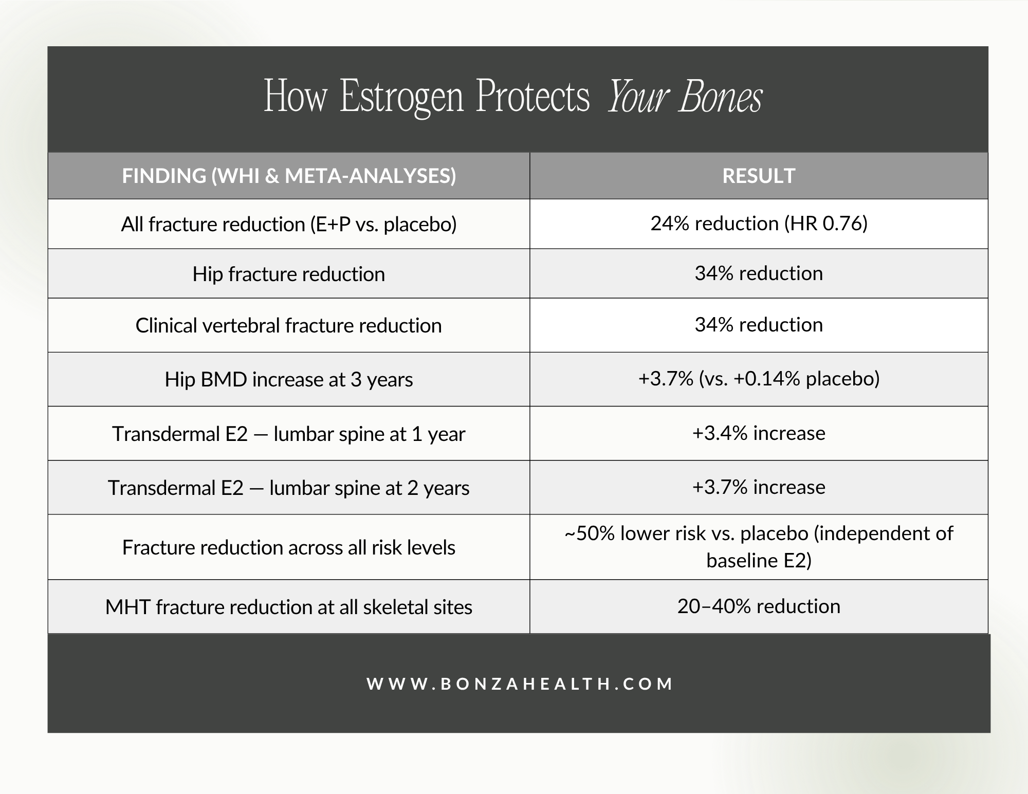 How estrogen protects your bones