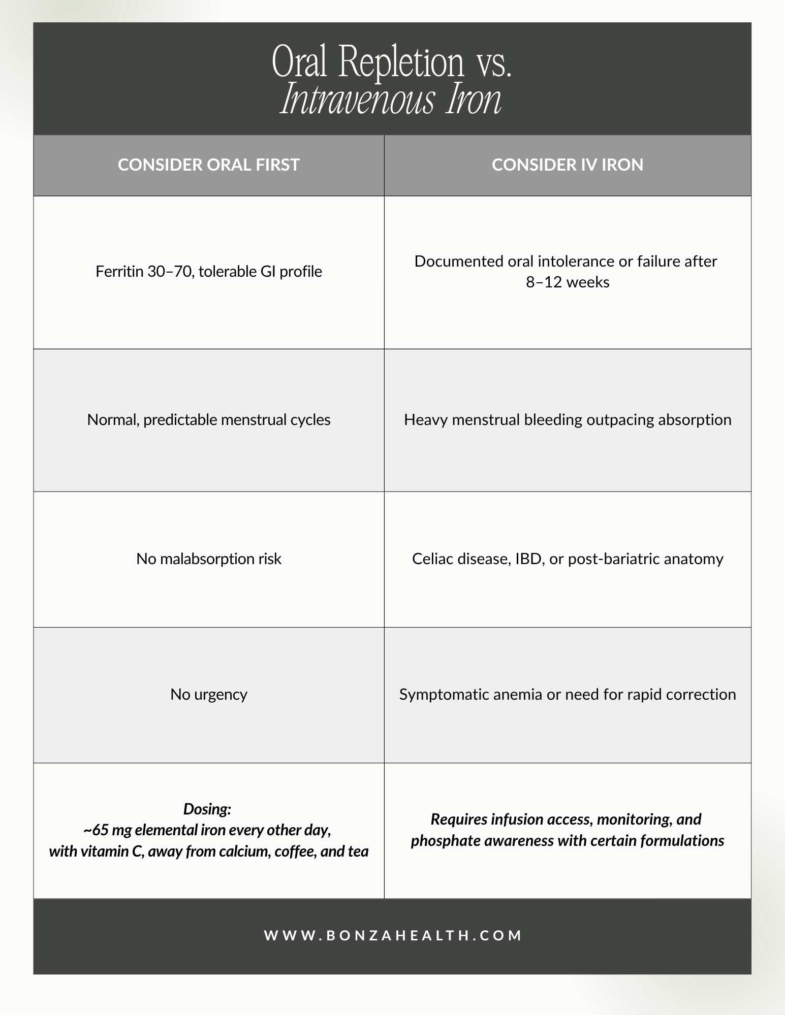 Oral Repletion vs Intravenous Iron comparison chart