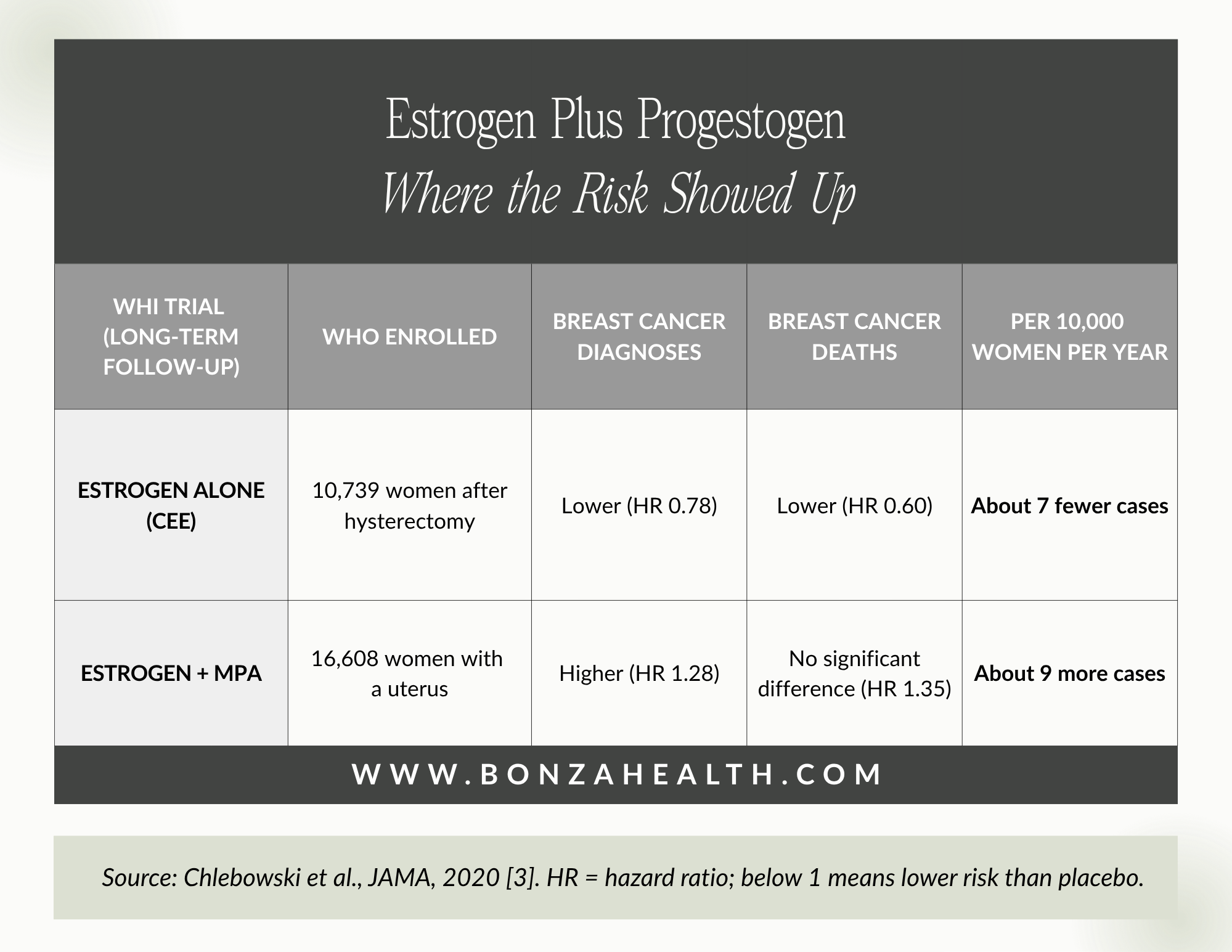 Estrogen plus progestogen: where the risk showed up