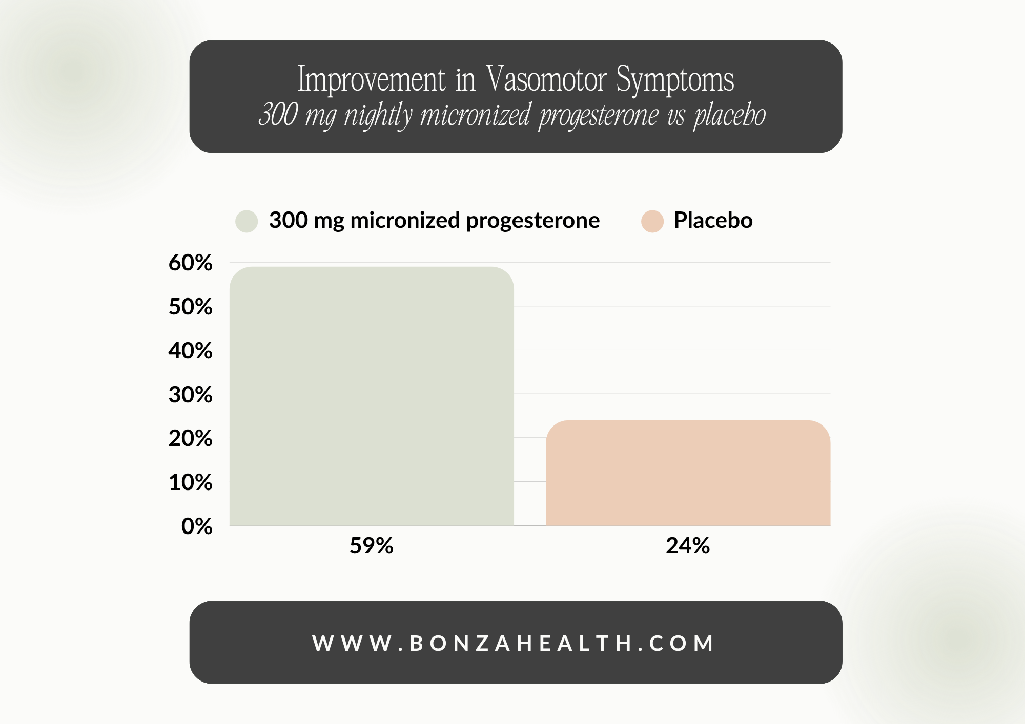 Improvement in Vasomotor Symptoms with Micronized Progesterone