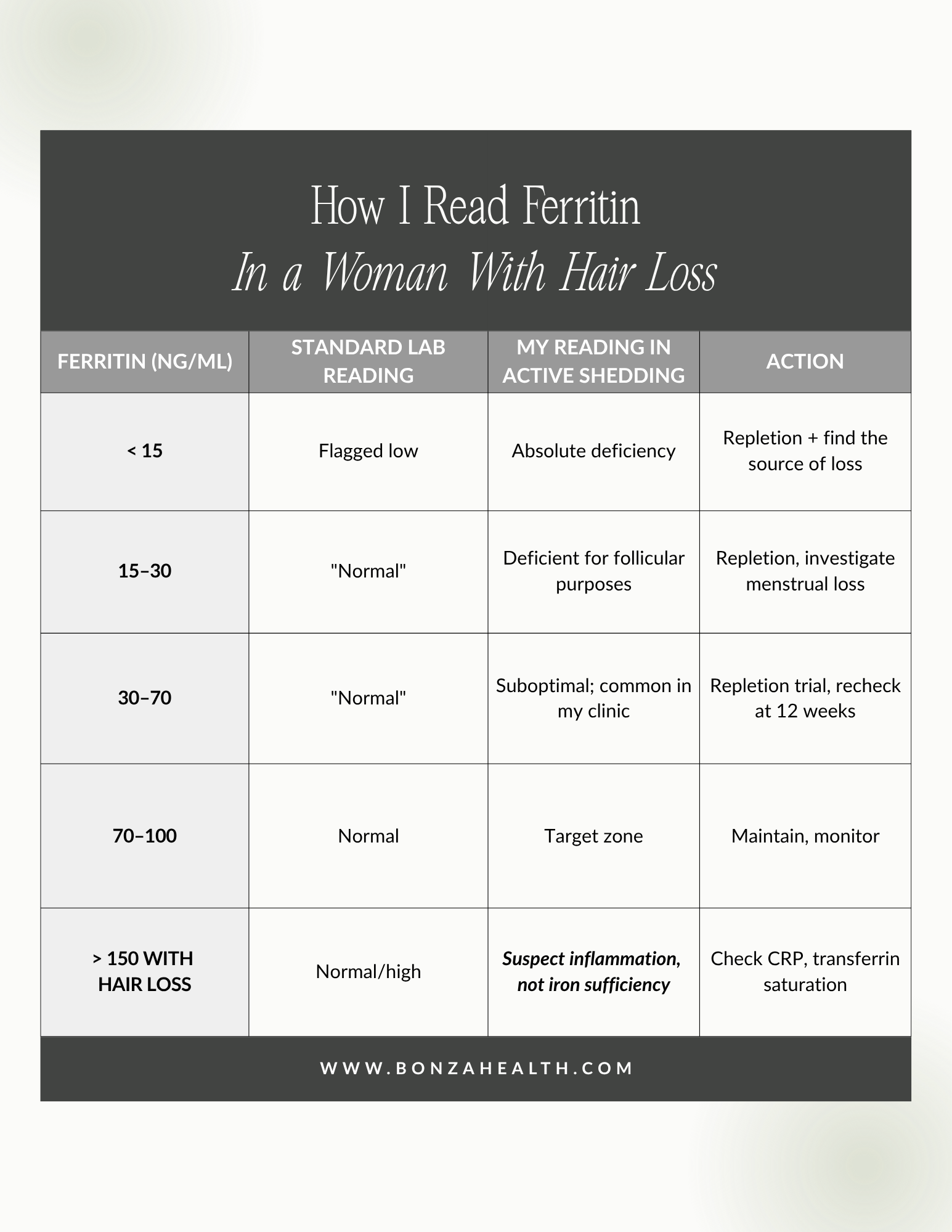 Table 1. How I read ferritin in a woman with hair loss