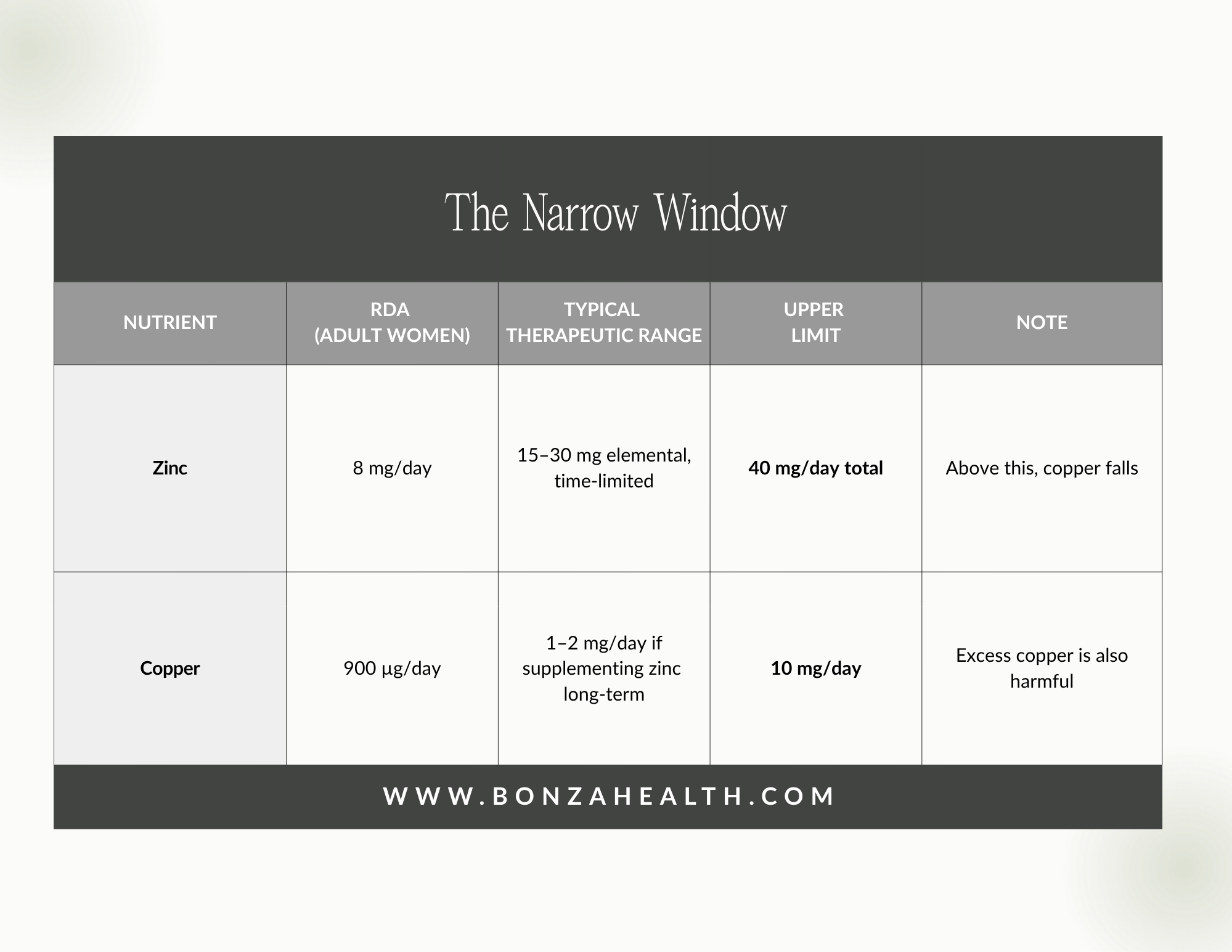 Zinc and copper nutrition chart with recommended daily limits.