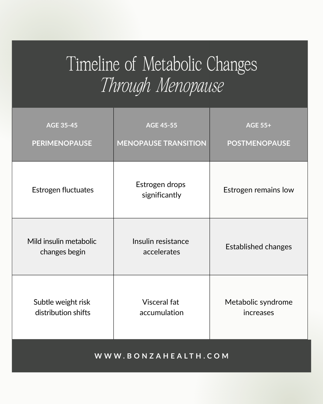 Timeline of metabolic changes during perimenopause and menopause