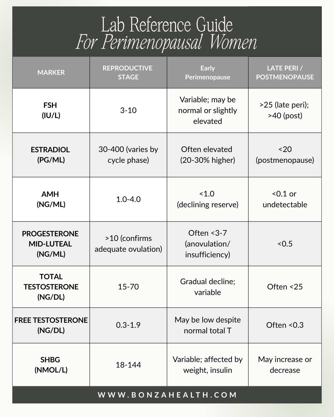 Comprehensive Lab Reference Guide for Perimenopausal Women