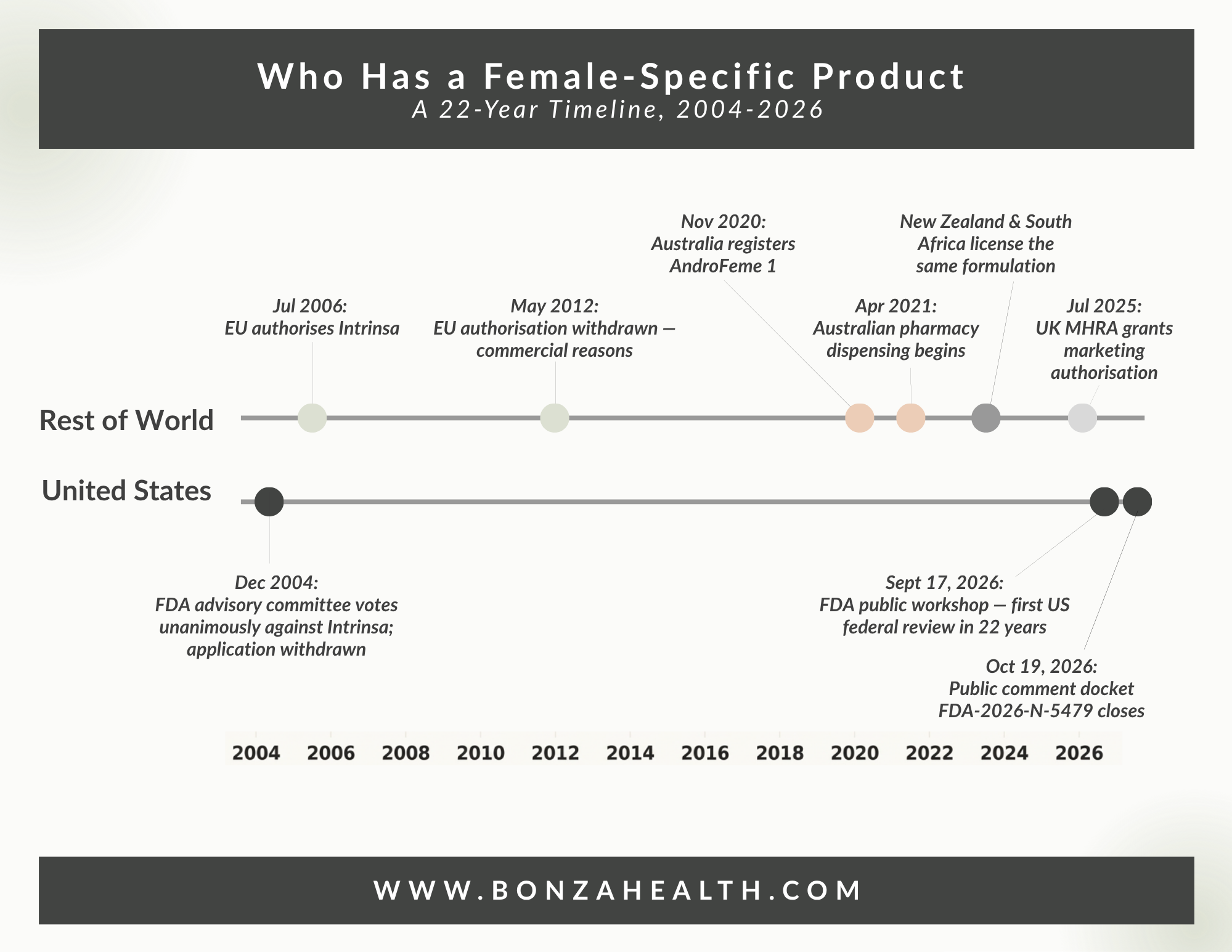 Figure 3. Who has a female-specific product — a timeline