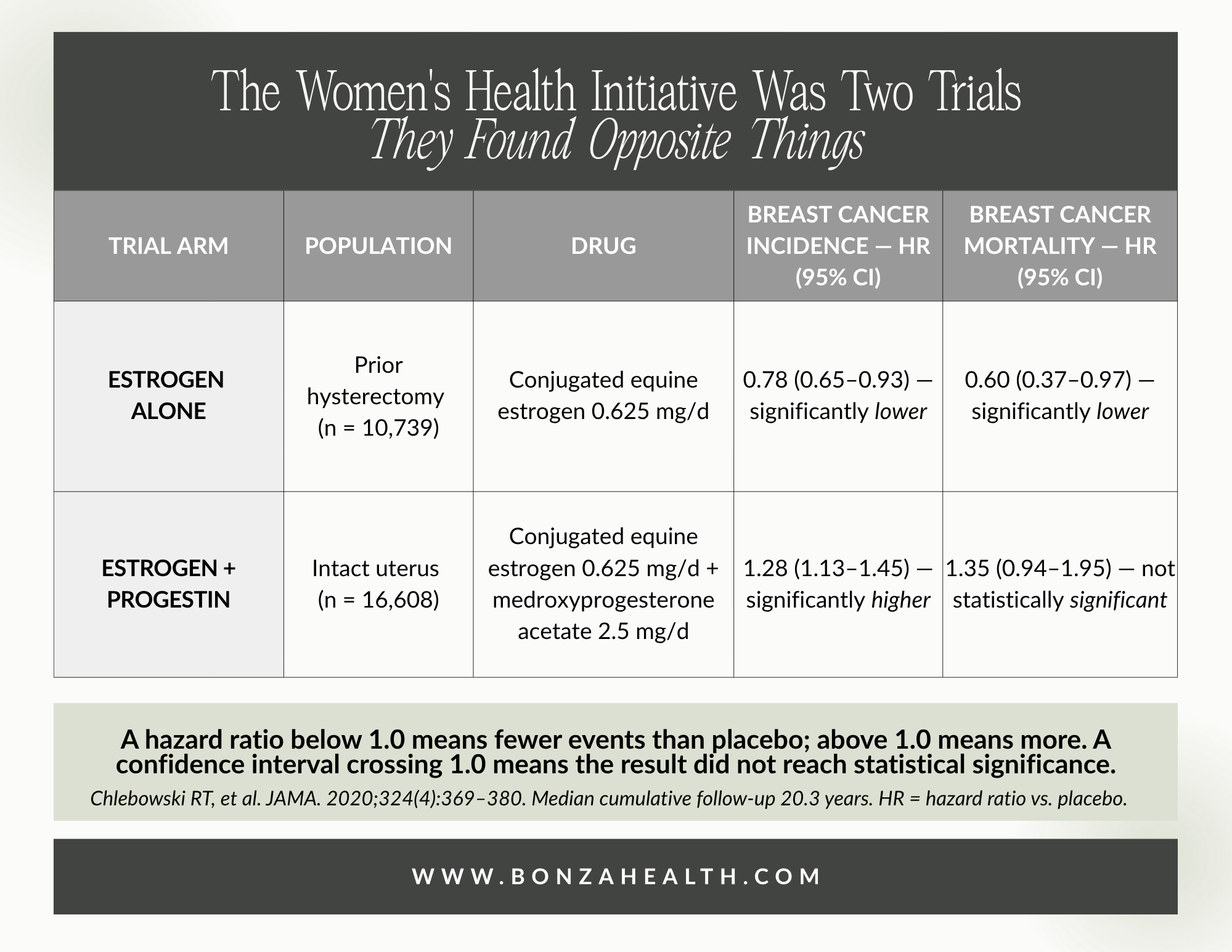 The Women's Health Initiative was two trials. They found opposite things.
