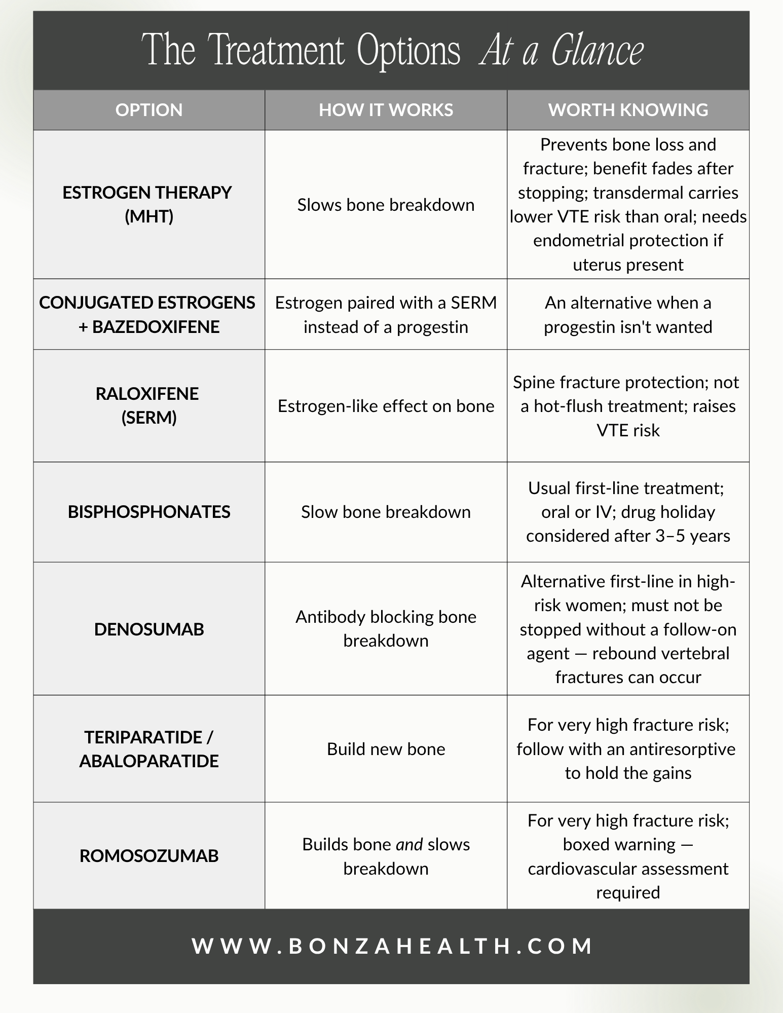 Table 4. The treatment options at a glance