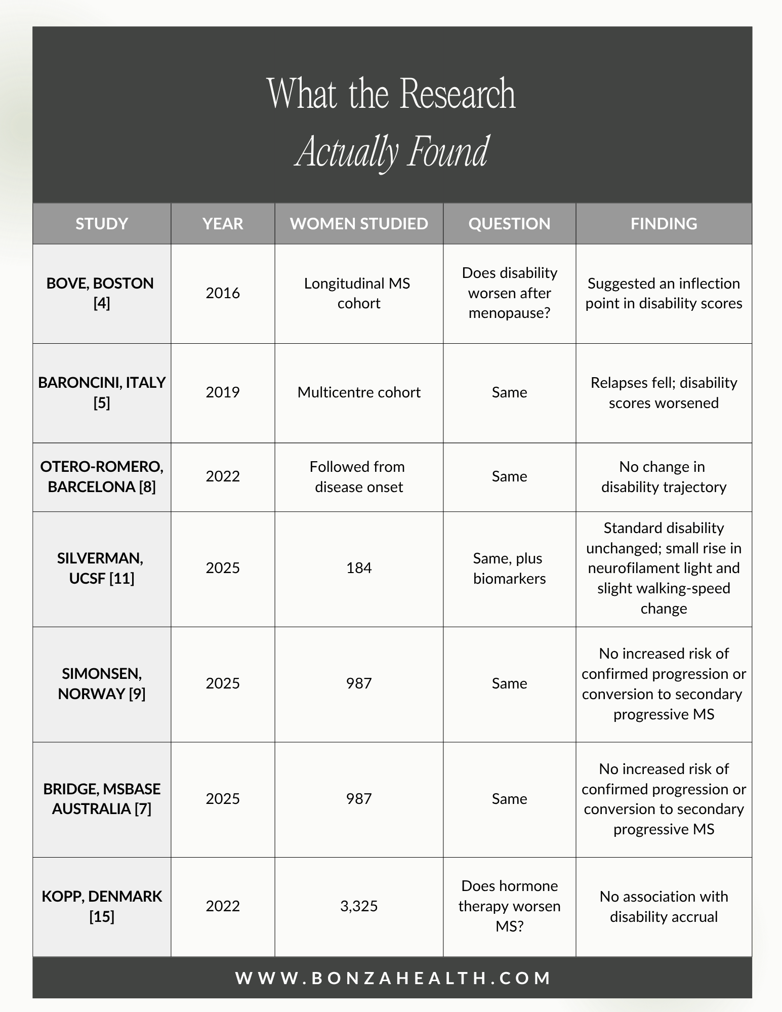 Table: What the research actually found
