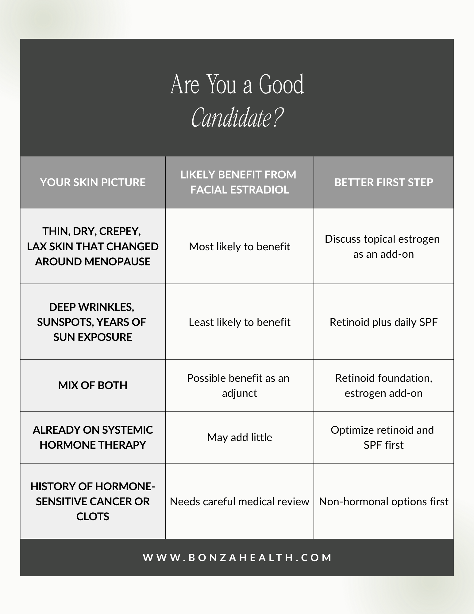 Table 2. Are You a Good Candidate?
