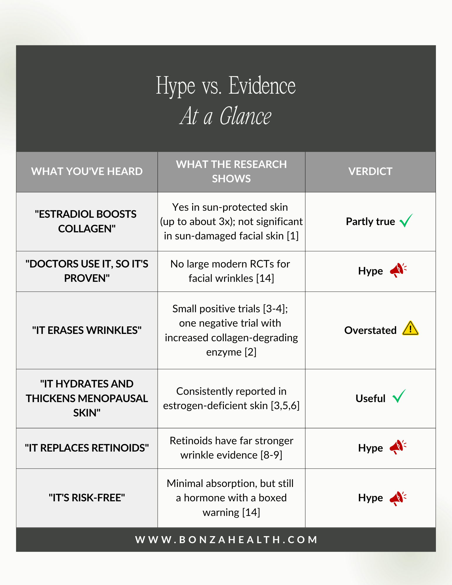 Table 1. Hype vs. Evidence at a Glance