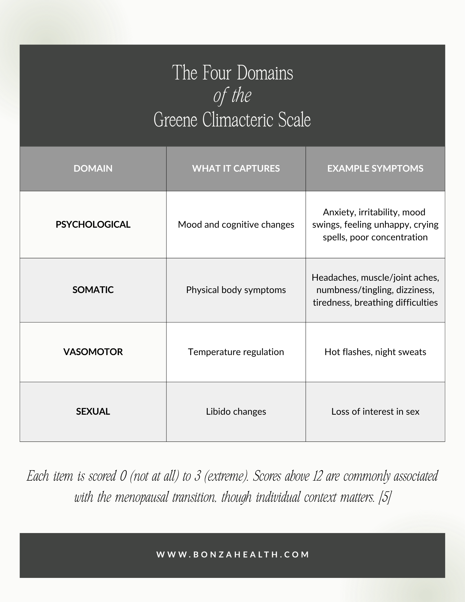 The Four Domains of the Greene Climacteric Scale