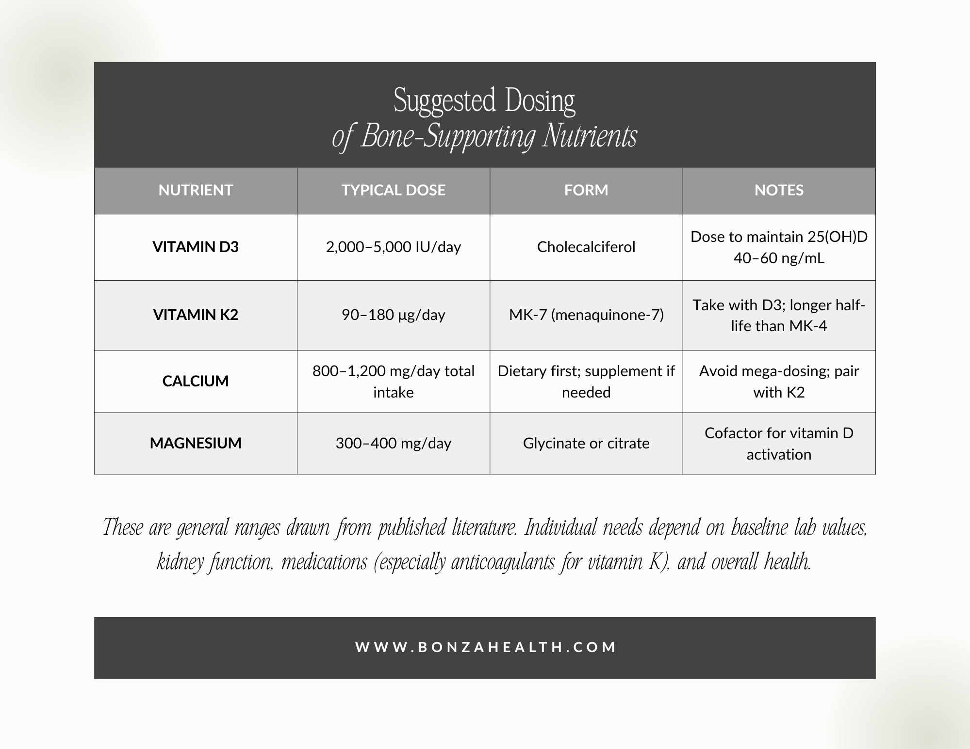Suggested Dosing of Bone-Supporting Nutrients
