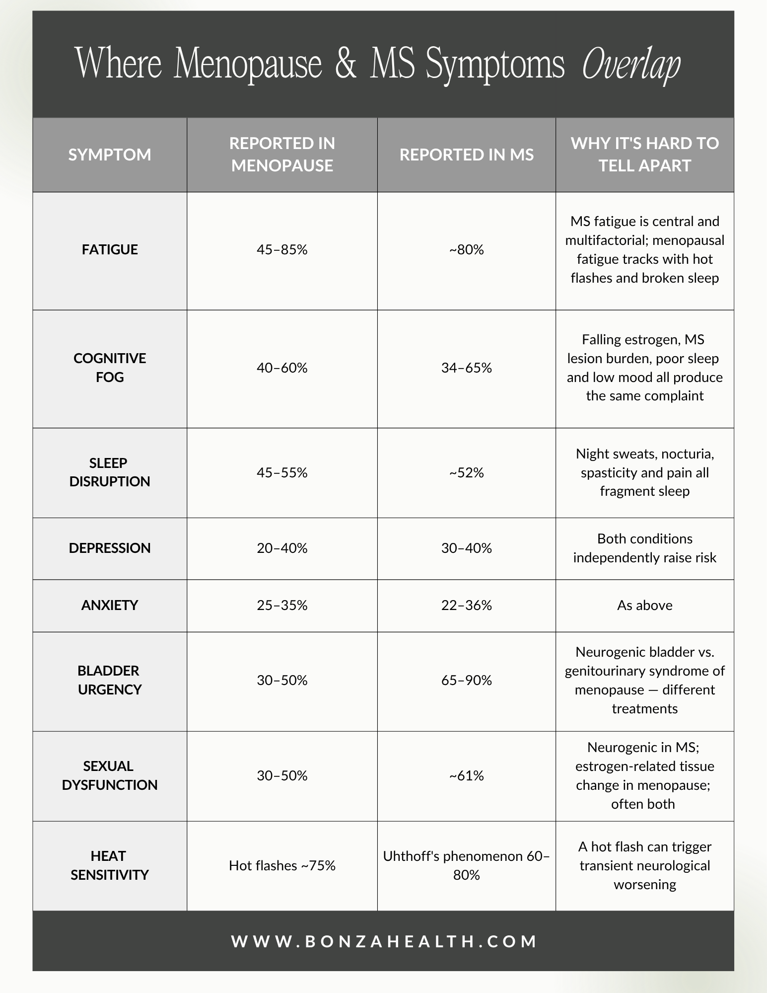 Table: Where menopause and MS symptoms overlap