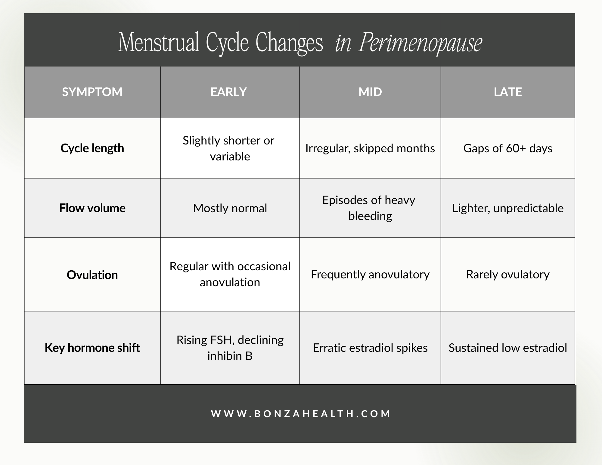 Menstrual cycle changes in perimenopause