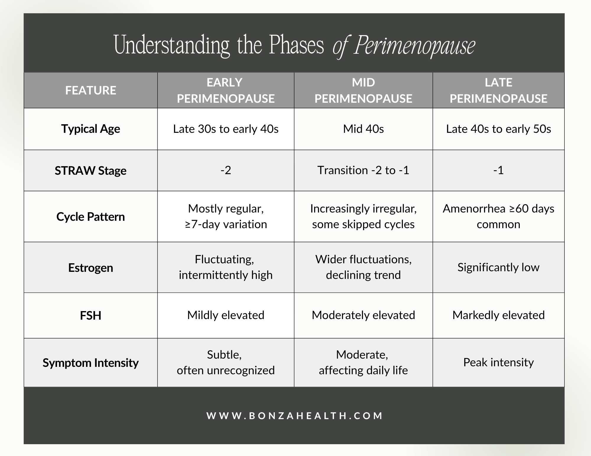 Understanding the phases of perimenopause