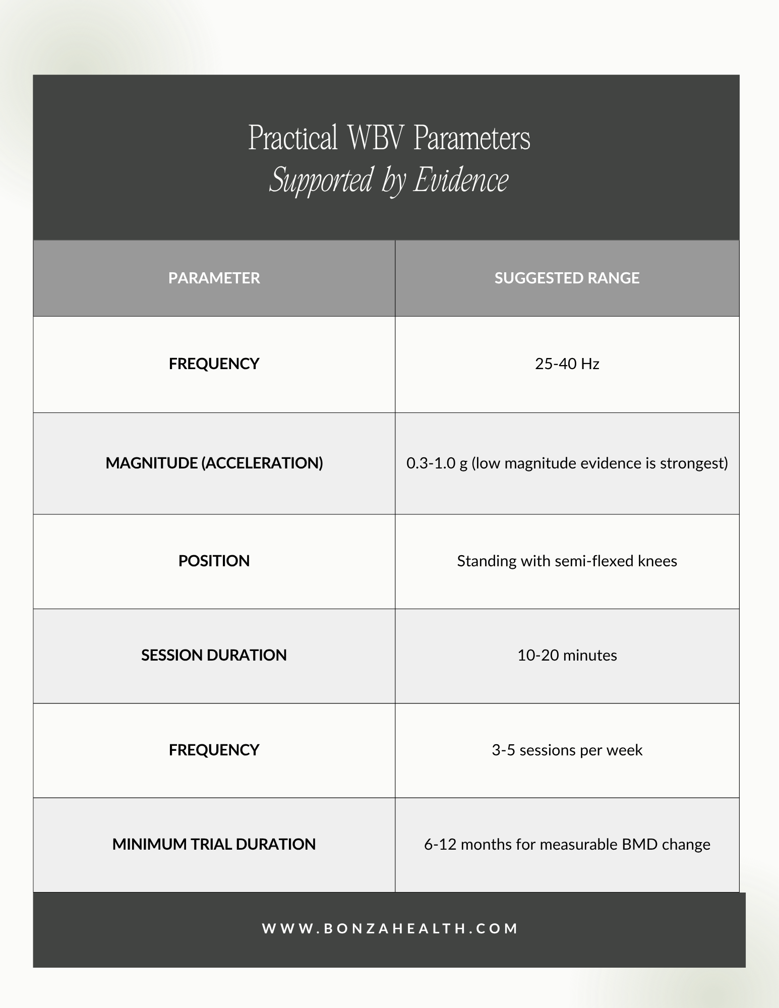 Practical WBV Parameters Supported by Evidence