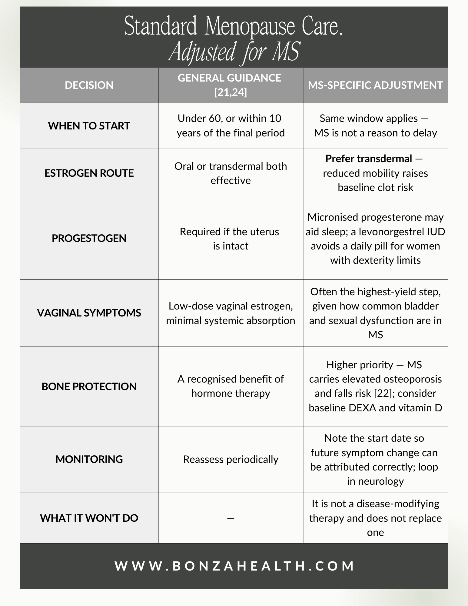 Table: Standard menopause care, adjusted for MS