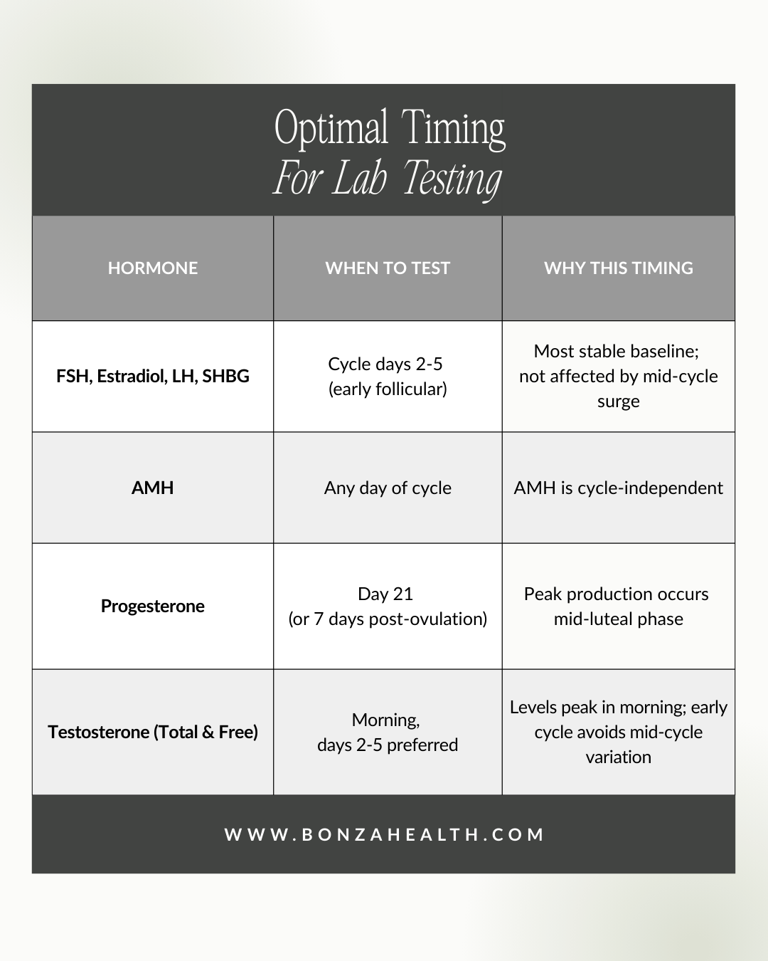 Optimal Timing for Lab Testing