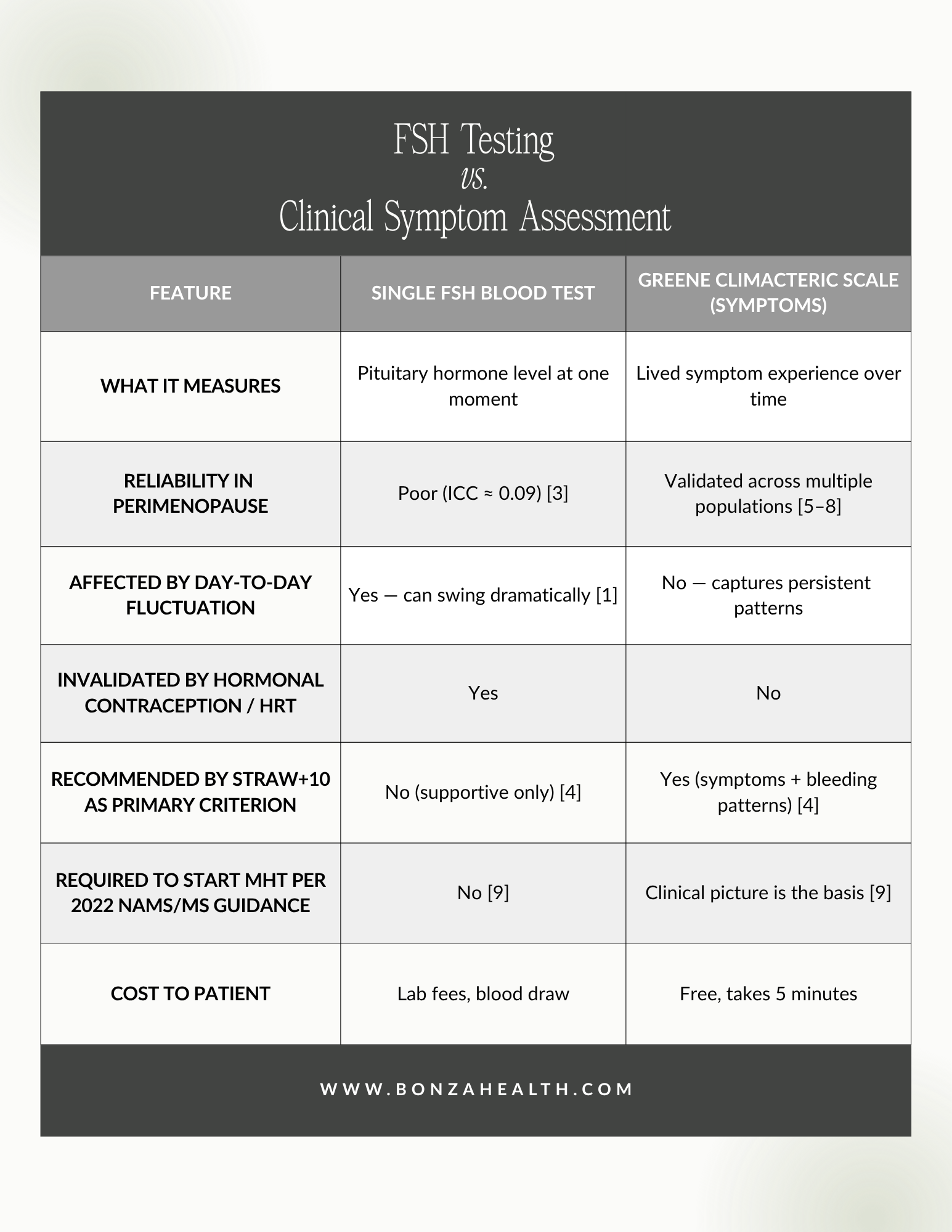 FSH Testing vs. Clinical Symptom Assessment