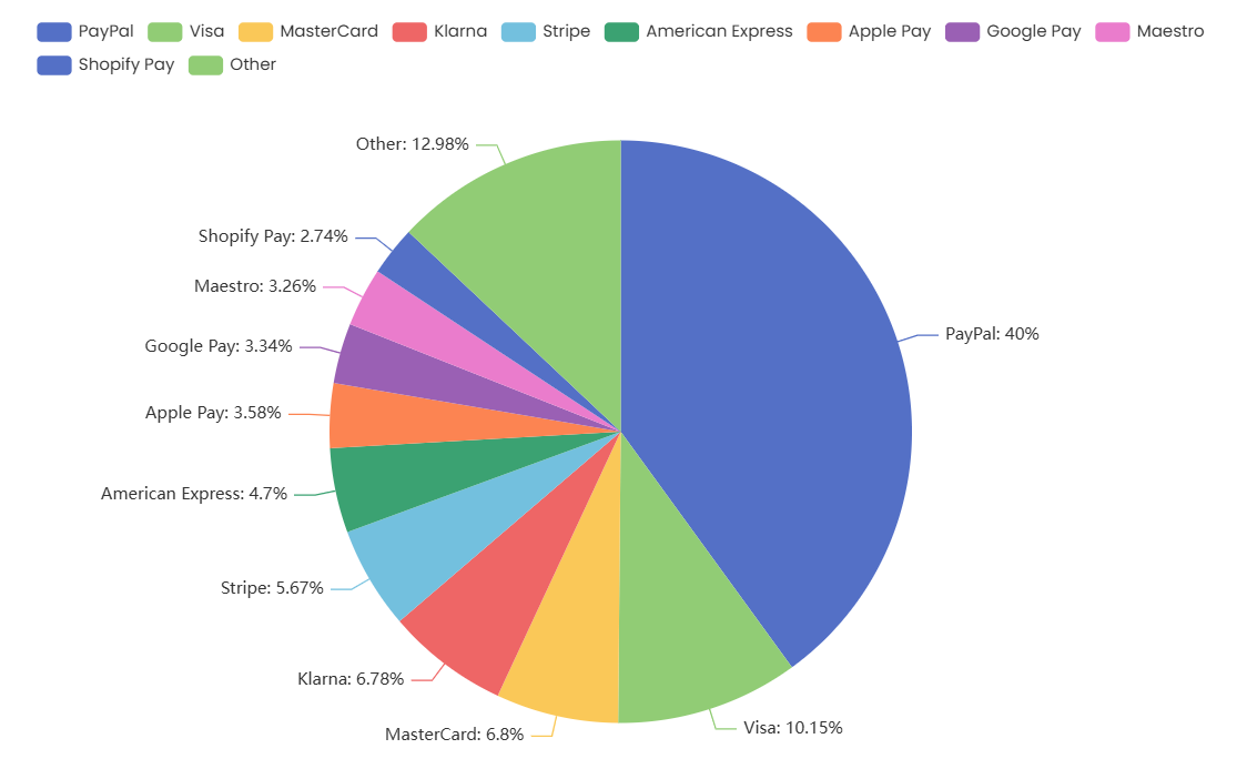 Verteilung der Zahlungswebnutzung in Österreich 2025