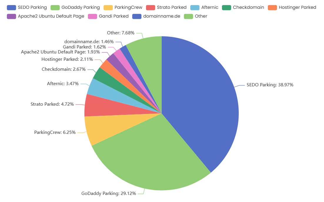 Domain-Parking-Nutzung im Internet in Österreich 2025