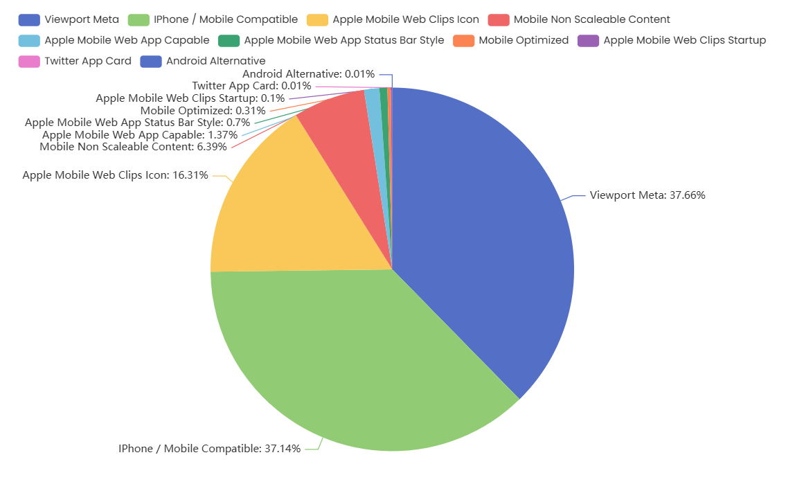 Verteilung der mobilen Internetnutzung in Österreich 2025