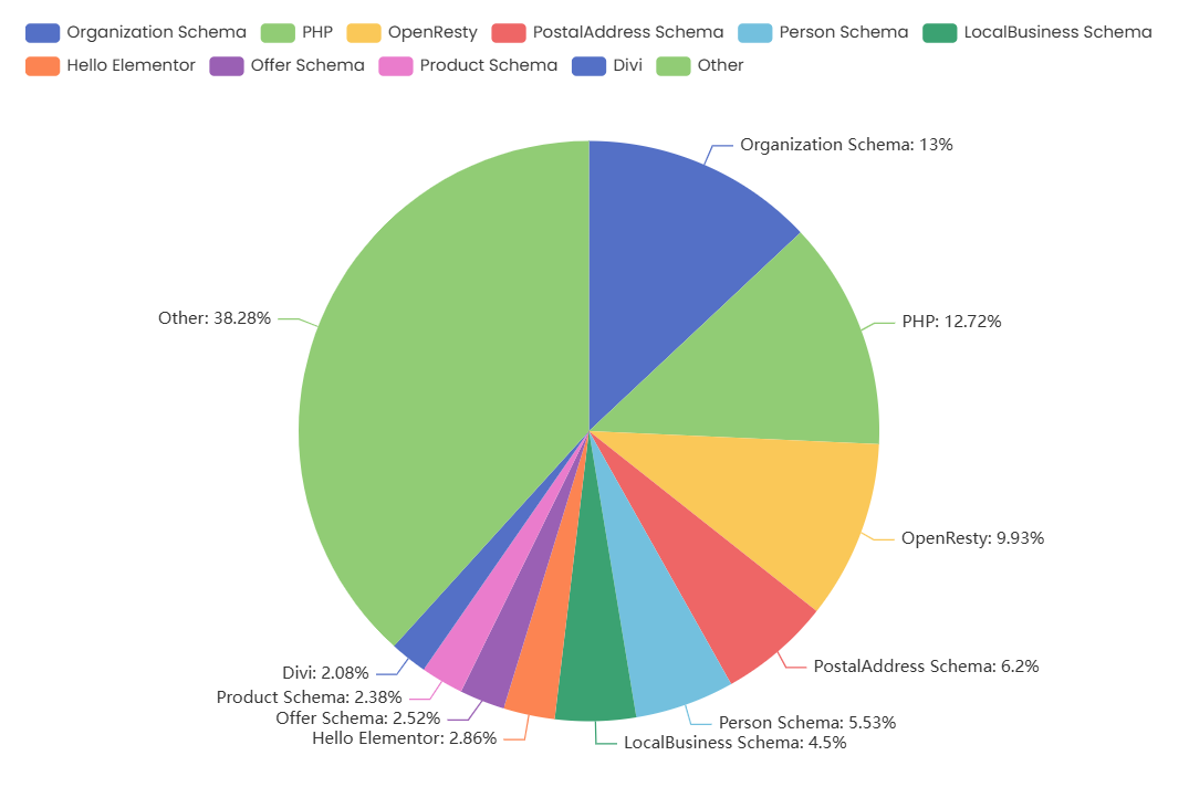 Verbreitung von Frameworks für die Webnutzung in Österreich 2025