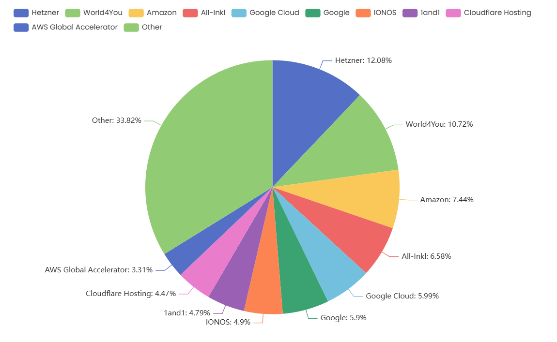 Webhosting-Anbieter Verteilung der Webnutzung in Österreich 2025
