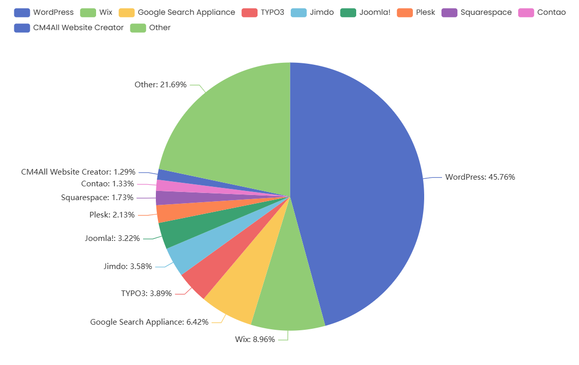 Verbreitung von Content-Management-Systemen im Web in Österreich 2025