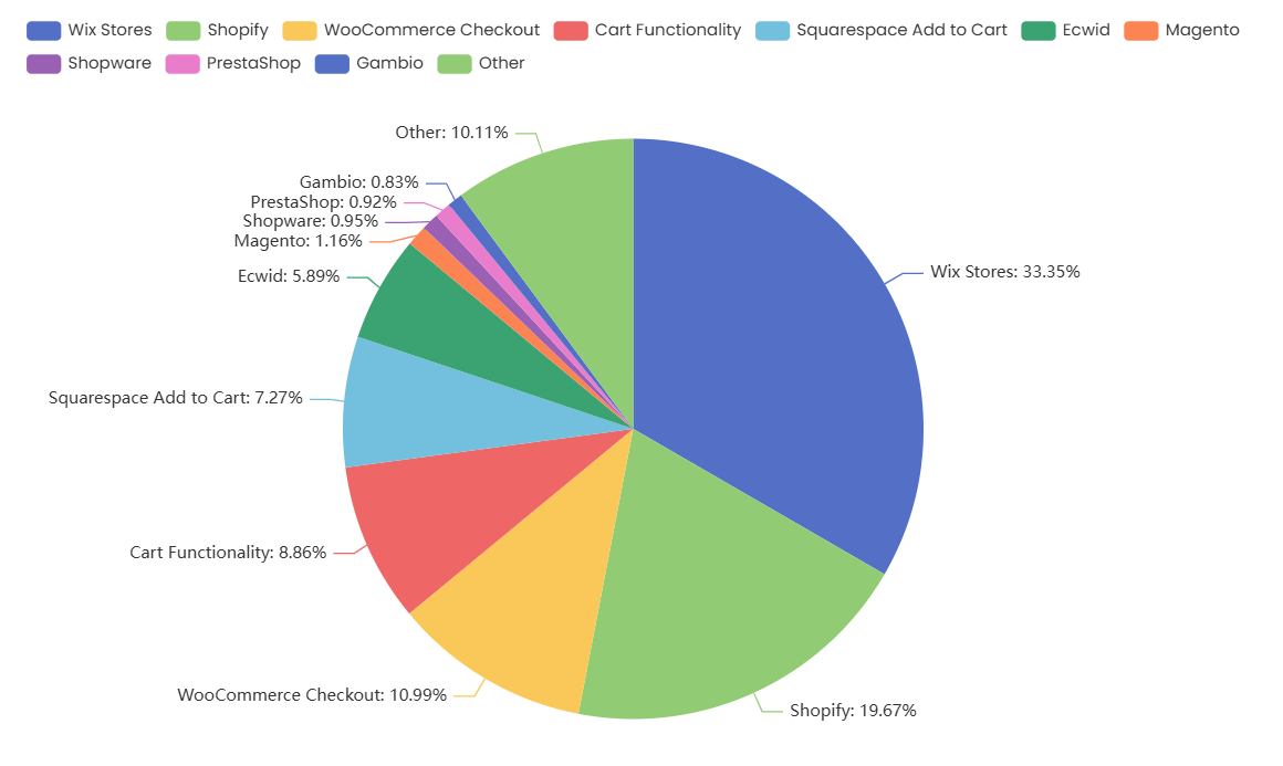 Verteilung der Nutzung von E-Commerce-Websites in Österreich 2025