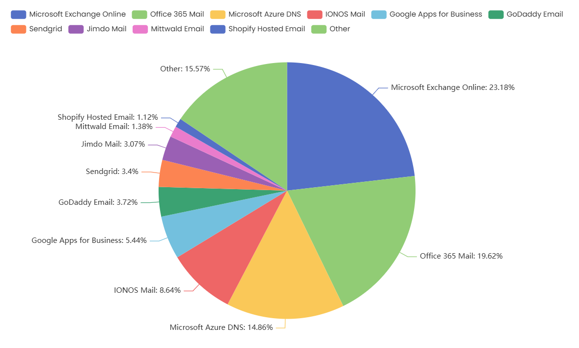 E-Mail-Hosting-Anbieter Verteilung der Internetnutzung in Österreich 2025