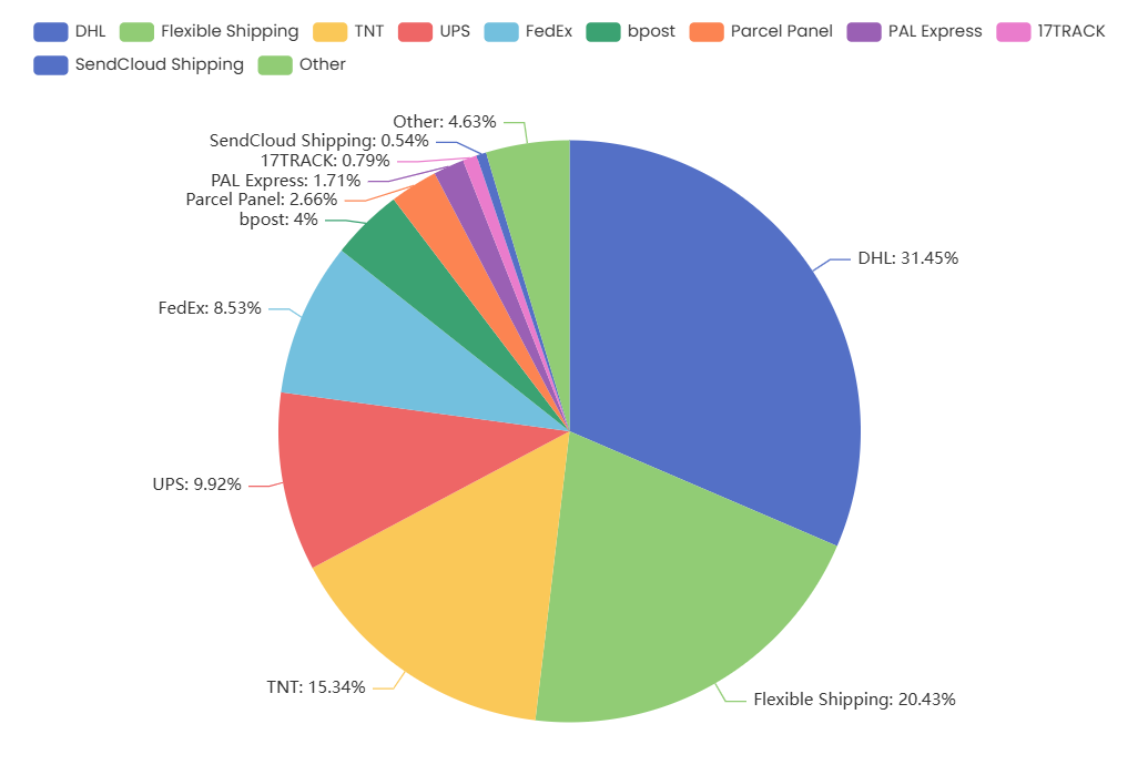 Verteilung der Webnutzung von Versanddienstleistern in Österreich 2025