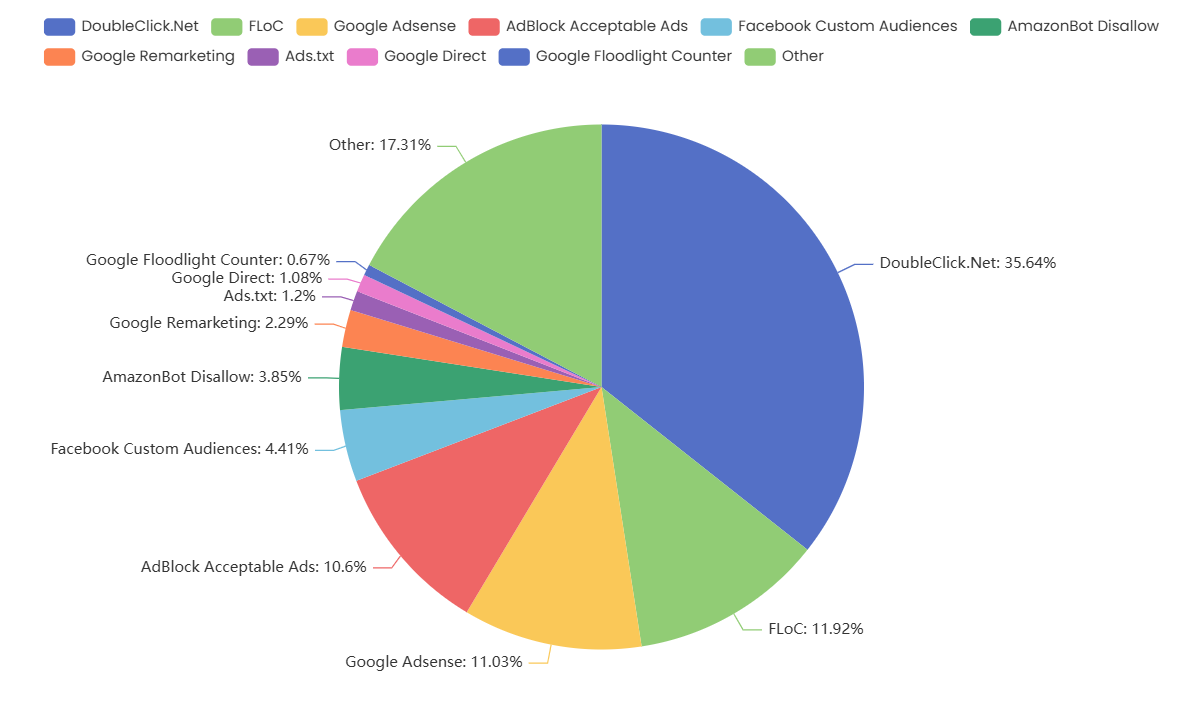 Verteilung der Werbenutzung im Internet in Österreich 2025