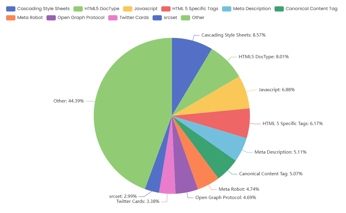 Dokumentstandards Webnutzung Verbreitung in Österreich 2025