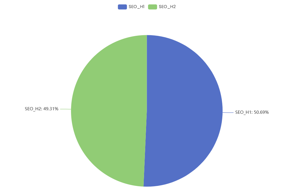 Verteilung der Verwendung von SEO-Header-Tags im Web in Österreich 2025