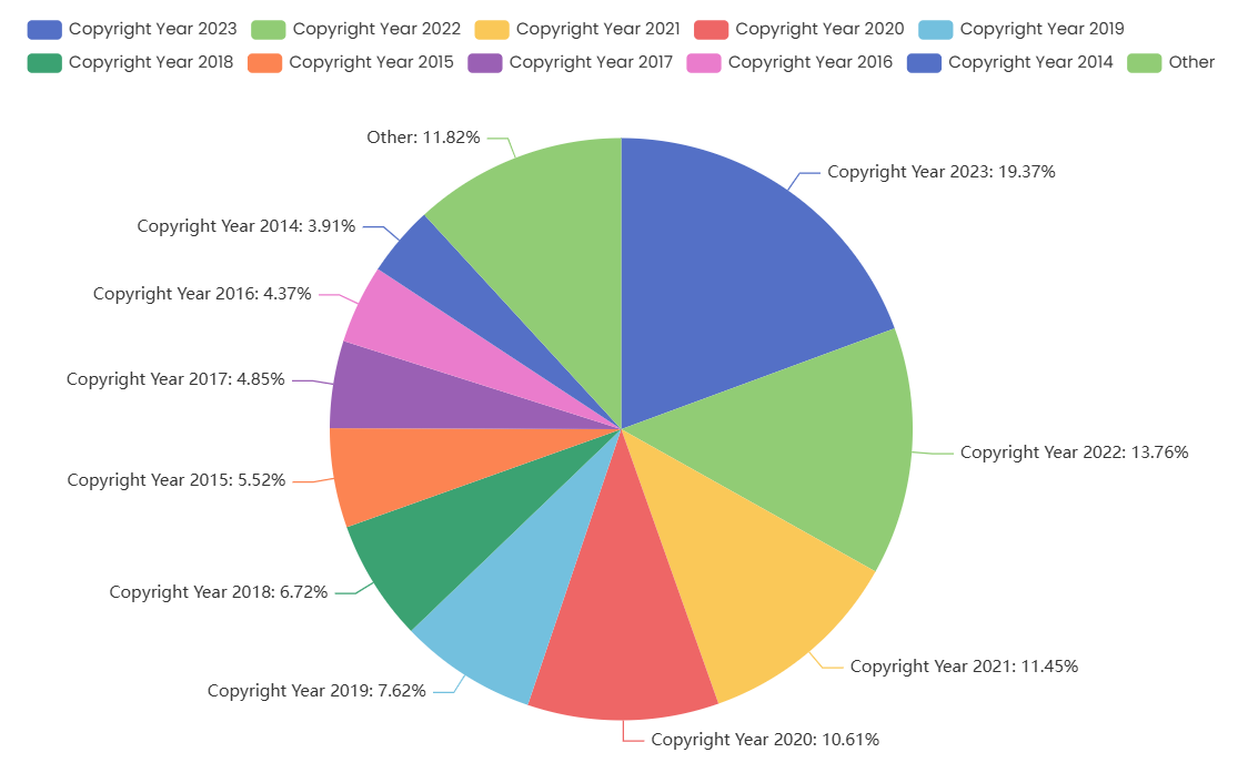 Verteilung der Urheberrechte für die Nutzung im Internet in Österreich 2025